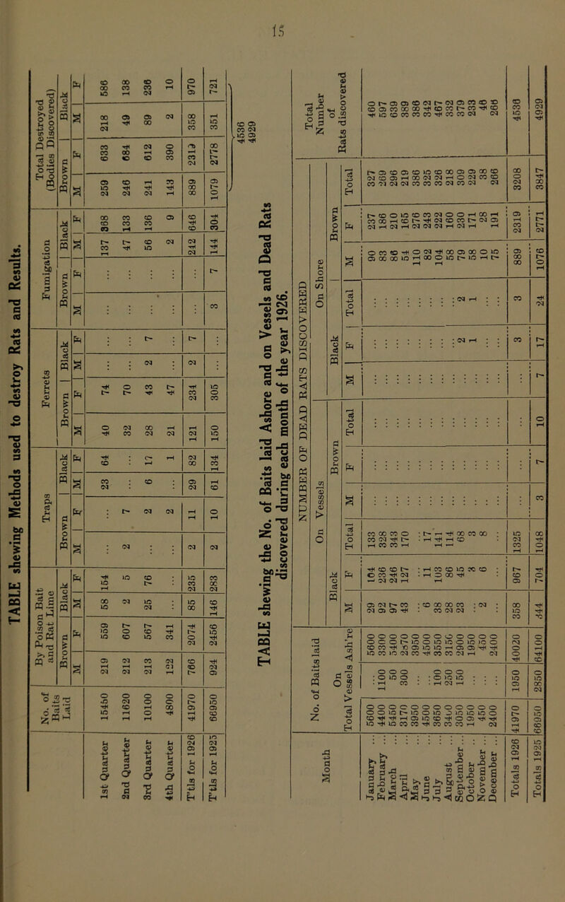 TABLE shewing Methods used to destroy Rats and Results.