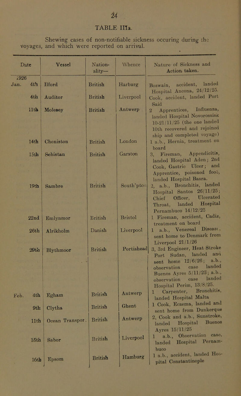 TABLE Ilia. Shewing cases of non-notifiable sickness occuring during the voyages, and which were reported on arrival. Date T926- Jan. 4th 4th 11th 14th 15th 19th 22nd 26th 29th Feb. 4th 9th 11th 16tn 16th Vessel Nation- ality— Whence Ilford British Harburg Auditor British Liverpool Molesey British Antwerp Cheniston British London Sebistan British Garston Sambre British South’ pton Emlynmor British Bristol Alrikholm Danish Liverpool Blythmoor British Portisheai Egham British Antwerp Clytha British Ghent Ocean Transpor. British Antwerp Sabor British Liverpool Epsom British Hamburg Nature of Sickness and Action taken. Boswain, accident, landed Hospital Ancona, 24/12/25. Cook, accident, landed Port Said 2 Apprentices, Influenza, landed Hospital Novorossisa 10-21/11/25 (the one landed 10th recovered and rejoined ship and completed voyage) 1 a.b., Hernia, treatment on board 3, Fireman, Appendicitis, landed Hospital Aden; 2nd Cook, Gastric Ulcer; and Apprentice, poisoned foot, landed Hospital Basra. 2, a.b., Bronchitis, landed Hospital Santos 26/11/25; Chief Officer, Ulcerated Throat, landed Hospital Pernambuco 14/12/25 1 Fireman, accident, Cadiz, treatment on board 1 a.b., Venereal Disease, sent home to Denmark from Liverpool 21/1/26 3, 3rd Engineer, Heat Stroke Port Sudan, landed and sent home 12/6/26; a.b., observation case landed Buenos Ayres 5/11/25; a.b., observation case landed Hospital Perim, 13/8/25. 1 Carpenter, Bronchitis, landed Hospital Malta 1 Cook, Eczema, landed and sent home from Dunkerque 2, Cook and a.b., Sunstroke, landed Hospital Buenos Ayres 15/11/25 1 a.b., Observation case, landed Hospital Pernam- buco 1 a.b., accident, landed Hos- pital Constantinople