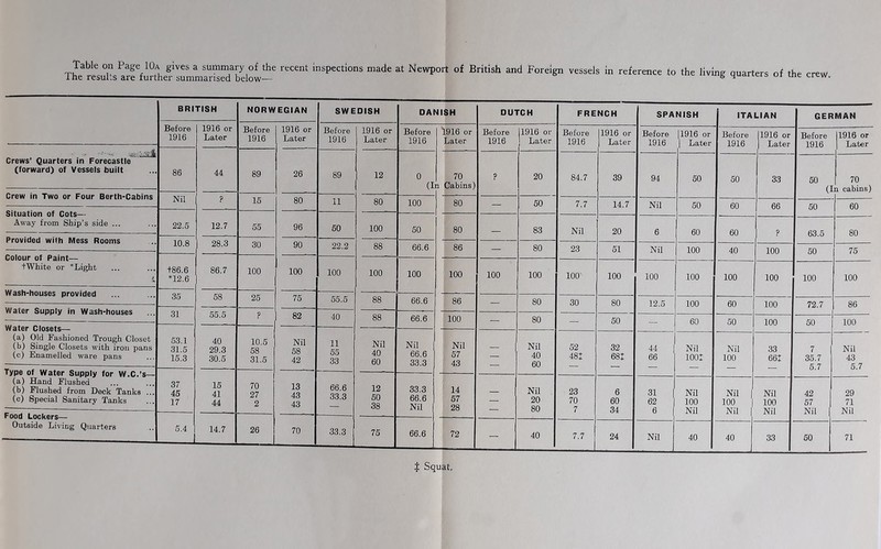 Table on Page 10a gives a summary of the recent inspections made at Newport of British and Foreign vessels The results are further summarised below— in reference to the living quarters of the crew. BRITISH NORWEGIAN SWEDISH DANISH DUTCH FRENCH SPANISH ITALIAN GERMAN Before 1916 1916 or Later Before 1916 1916 or Later Before 1916 1916 or Later Before 1916 n 916 or Later Before 1916 11916 or ! Later Before 1916 1916 or Later Before 11916 or Before 1916 1916 or Later Before 1916 1916 or Later Crews’ Quarters in Forecastle (forward) of Vessels built 86 44 89 26 89 12 0 (I 70 Cabins) ? 20 84.7 39 94 50 50 33 50 70 Crew in Two or Four Berth-Cabins Nil ? 15 80 11 80 100 80 — 50 7.7 14.7 Nil 50 60 66 50 | 60 Situation of Cots— Away from Ship’s side ... 22.5 12.7 55 96 50 100 ; 50 80 — 83 Nil 20 6 60 60 9 63.5 80 Provided with Mess Rooms 10.8 28.3 30 90 22.2 88 66.6 86 — 80 23 51 Nil 100 40 100 50 75 Colour of Paint— tWhite or *Light £ t86.6 *12.6 86.7 100 100 100 100 100 100 100 100 100 100 100 100 100 100 100 100 Wash-houses provided 35 58 25 75 55.5 88 66.6 86 — 80 30 80 12.5 100 60 100 72.7 86 Water Supply in Wash-houses 31 55.5 ? 82 40 88 ; 66.6 100 — 80 50 — 60 50 100 50 100 (a) Old Fashioned Trough Closet (b) Single Closets with iron pans (c) Enamelled ware pans 53.1 31.5 15.3 40 29.3 30.5 10.5 58 31.5 Nil 58 42 11 55 33 Nil 40 60 Nil 66.6 33.3 Nil 57 43 — Nil 40 60 j 52 481 32 681 44 66 Nil ioo: Nil 100 33 66+ 7 35.7 5.7 Nil 43 5.7 (a) Hand Flushed (b) Flushed from Deck Tanks ... (c) Special Sanitary Tanks 37 45 17 15 i 41 44 70 27 2 13 43 43 66.6 33.3 12 50 38 33.3 66.6 Nil 14 57 28 — Nil 20 80 23 70 7 6 60 34 31 62 6 Nil 100 Nil Nil 100 Nil Nil 100 Nil 42 57 Nil 29 71 Nil Outside Living Quarters 5.4 14.7 26 70 | 33.3 75 66.6 72 — 40 7.7 24 Nil 40 40 33 50 71 $ Squat.