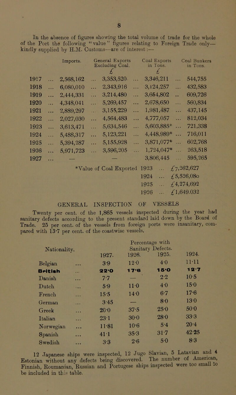 In the absence of figures showing the total volume of trade for the whole of the Port the following “value” figures relating to Foreign Trade only— kindly supplied by II.M. Customs—are of interest:— Imports. General Exports Excluding Coal. £ Coal Exports in Tons. £ Coal Bunkers in Tons. 1917 ... 2,568,162 ... 3,353,520 ... 3,346,211 ... 544,755 1918 ... 6,080,010 ... 2,343,916 ... 3,124,257 ... 432,583 1919 ... 2,444,331 ... 3,214,480 ... 3,664,802 .. 609,726 1920 ... 4,348,041 ... 5,269,457 ... 2,678,650 ... 560,834 1921 ... 2,889,297 ... 3,155,229 ... 1,981,487 ... 437,145 1922 ... 2,027,030 ... 4,564,483 ... 4,777,057 ... 812,034 1923 ... 3,613,471 ... 5,634,546 ... 5,603,885* ... 721,338 1924 ... 5,488,317 ... 5,123,221 ... 4,448,989* ... 716,011 1925 ... 5,394,287 ... 5,155,928 ... 3,871,077* ... 602,768 1926 ... 5,971,723 ... 3,596,205 ... 1,724,047* ... 263,518 1927 . . . — 3,806,445 ... 595,265 *Aralue of Coal Exported 1923 ... ^7,262,627 1924 ... £5,526,08o 1925 ... ^4,274,692 1926 ... £ 1,649.032 GENERAL INSPECTION OF VESSELS Twenty per cent, of the 1,865 vessels inspected during the year had sanitary defects according to the present standard laid down by the Board of Trade. 25 per cent, of the vessels from foreign ports were insanitary, com- pared with 13*7 per cent, of the coastwise vessels. Nationality. 1927. Percentage with Sanitary Defects. 1926. 1925. 1924. Belgian 39 12-0 4-0 11-11 British 22*0 i7*e 15-0 12-7 Danish 77 — 2-2 10-5 Dutch 59 110 4 0 15-0 French 15*5 140 6-7 17-6 German 345 — 80 130 Greek 20-0 37-5 25-0 50-0 Italian 231 30-0 280 33-3 N orwegian 11-81 10-6 5-4 20-4 Spanish 411 35-3 317 42-25 Swedish 33 2-6 5-0 8-3 12 Japanese ships were inspected, 12 Jugo Slavian, 5 Latavian and 4 Estonian without any defects being discovered. The number of American, Finnish, Roumanian, Russian and Portugese ships inspected were too small -o be included in this table.