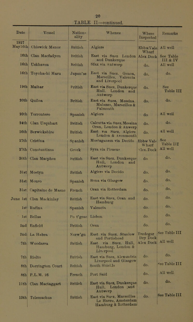 TABLE II—continued. Date Vessel Nation- Whence Where Remarks ality Inspected 1927 May 16th Chiswick Manor British Algiers EbbwVale All well Wharf 16th Clan Macfadyen British East via Suez London Alex. Dock See Table and Dunkerque III & IV 16th Uskhaven British Sfax via Antwerp do. All well 16th ToyohaHii Maru Japan’se East via Suez. Genoa, do. do. Marseilles, Valencia and Liverpool 19th Maihar British East via Suez, Dunkerque do. See Hull, London and Antwerp Table III 20th Quiloa British East via Suez, Messina. do. do. Malazzo, Marseilles & Falmouth 20th Torrontero Spanish Algiers do All well 24th Clan Urquhart British Calcutta via Suez, Messina do. do. Oran, London & Anwerp 26th Berwickshire British East via Suez, Algiers do. All well London & Avonmouth 27th Cristina Sj anish Mostaganem via Decido Ebbw Vale W harf See Table III 27th Constantinos Greek Syra via Piraeus 'lex.Dock All well 30th Clan Macphee British East via Suez, Dunkerque do do. Hull, London and Antwerp 31st Mostyn British Algiers via Decido do. do. 31st Mouro Spanish Bona via Glasgow do. do. 31st Capitaine de M asne French Oran via Rotterdam do. do. lune 1st Clan Mackinlay British East via Suez, Oran and do. do. Hamburg do. 1st Rufina Spanish Valencia do. 1st Bellas Po t’gese Lisbon do. do. 2nd Enfield British Oran do. do. 2nd La Habra Xorw’gn East via Suez. Stan low Tredegar See Table III and Portishead Dry Dock All well 7th Woodarra British East via Suez. Hull, Alex Dock Hamburg, London & Liverpool do. 7th Rialto British East via Suez, Alexandria do. 8th Dorrington Court British Liverpool and Glasgow South Shields do. See Table III 6th P.L.M. 26 French Port Said do. All well 11th Clan Mactaggart British East via Suez, Dunkerque do. do. Hull. London ;and Antwerp See Table III 13th Telemachus British East via Suez, Marseilles do. Le Havre, Amsterdam Hamburg & Rotterdam