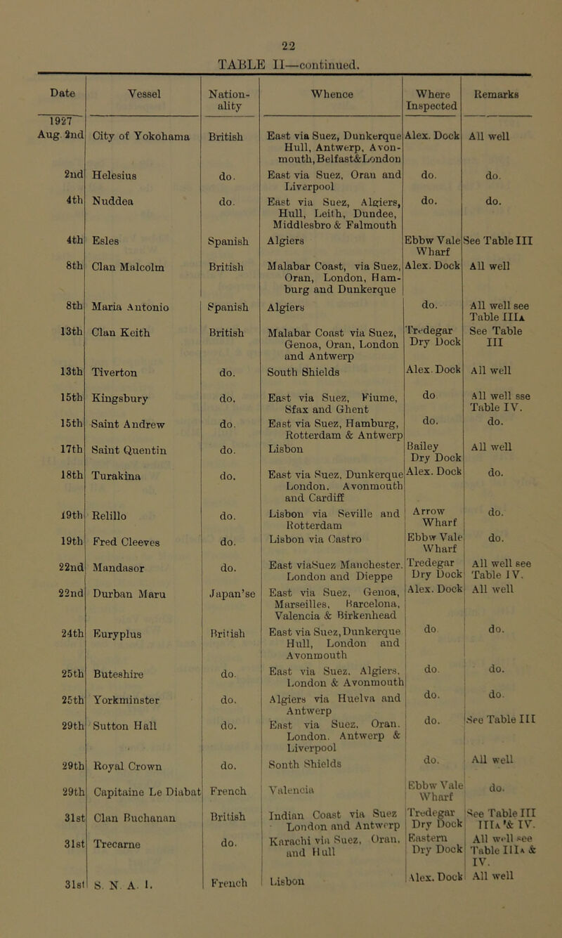 TABLE 11—continued. Date Vessel Nation- Whence Where Remarks ality Inspected 1927 Aug. 2nd City of Yokohama British East via Suez, Dunkerque Alex. Dock All well Hull, Antwerp, Avon- mouth, Belfast&Londou 2nd Helesius do. East via Suez, Oran and do. do. Liverpool 4th Nuddea do. East via Suez, Algiers, do. do. Hull, Leith, Dundee, Middlesbro& Falmouth 4th Esles Spanish Algiers Ebbw Vale See Table III Wharf 8th Clan Malcolm British Malabar Coast, via Suez, Alex. Dock All well Oran, London, Ham- burg and Dunkerque 8th Maria Antonio Spanish Algiers do. All well see Table IIIa 13 th Clan Keith British Malabar Coast via Suez, Tredegar See Table Genoa, Oran, London and Antwerp Dry Dock III 13 th Tiverton do. South Shields Alex Dock All well 15th Kingsbury do. East via Suez, Fiume, do All well sse Sfax and Ghent Table IV. 15th Saint Andrew do. East via Suez, Hamburg, do. do. Rotterdam & Antwerp 17th Saint Quentin do. Lisbon Bailey Dry Dock All well 18th Turakina do. East via Suez, Dunkerque Alex. Dock do. London. Avonmouth and Cardiff 19 th Relillo do. Lisbon via Seville and Arrow do. Rotterdam Wharf 19th Fred Cleeves do. Lisbon via Castro Ebbw Vale Wharf do. 22nd Mandasor do. East viaSuez Manchester. Tredegar All well see London and Dieppe Dry Dock Table IV. 22nd Durban Maru Japan’se East via Suez, Genoa, Alex. Dock j All well Marseilles, Barcelona, Valencia & Birkenhead 24th Euryplus British East via Suez, Dunkerque do. do. Hull, London and Avonmouth 25 th Buteshire do. East via Suez. Algiers. do do. London & Avonmouth 25th Yorkminster do. Algiers via Huelva and do. do. Antwerp See Table III 29th Sutton Hall do. East via Suez, Oran. do. London. Antwerp & Liverpool do. All well 29th Royal Crown do. Sonth Shields 29th Capitaine Le Diabat French Valencia Ebbw Vale Wharf do. 31st Clan Buchanan British Indian Coast via Suez Tredegar See Table III London and Antwerp Dry Dock IIIa IV. 31st Trecame do. Karachi via Suez, Oran, and Hull Eastern Dry Dock All well see Table I1U & IV. 31st S. N. A. 1. French 1 Lisbon