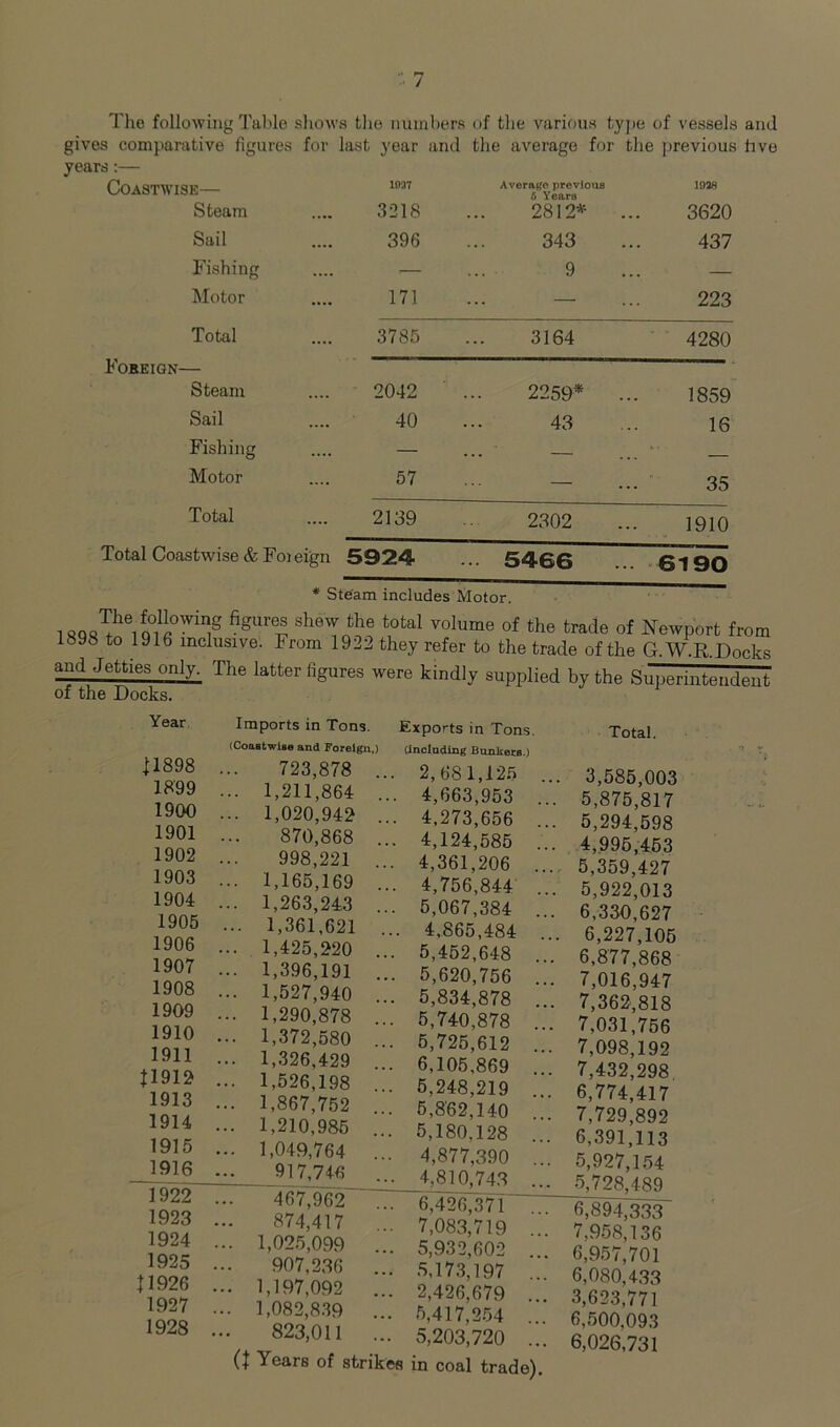 Tho following Tal)le shows the numbers of the various ty]ie of vessels and gives comparative figures for last year and the average for the previous five years:— Coastwise— Steam IM7 3218 Averngo prevloua 6 Years 2812* 1028 3620 Sail 396 343 437 Fishing .— 9 — Motor 171 — 223 Total 3785 3164 4280 Fobeign— Steam 2042 2259* . 1859 Sail 40 43 16 Fishing — — *' * Motor 57 — 35 Total 2139 2302 1910 Total Coastwise & Foi eign 5924 5466 6190 * Steam includes Motor. Newport from 1898^to 1916 inclusive. From 1922 they refer to the trade of the G.W.E.Docks — Jetties only. The latter figures were kindly supplied by the Smierintendent of the Docks. Year Imports in Tons. (Coastwise and Foreign il898 723,878 1899 ... 1,211,864 1900 ... 1,020,942 1901 870,868 1902 998,221 1903 ... 1,165,169 1904 ... 1,263,243 1905 ... 1,361,621 1906 ... 1,425,220 1907 ... 1,396,191 1908 ... 1,527,940 1909 ... 1,290,878 1910 ... 1,372,580 1911 ... 1,326,429 J1912 ... 1,526,198 1913 ... 1,867,752 1914 ... 1,210,985 1915 ... 1,049,764 1916 917,746 1922 467,962' 1923 874,417 1924 ... 1,025,099 1925 907,2,36 11926 ... 1,197,092 1927 ... 1,082,8.39 1928 823,011 Exports in Tons, Onclndlng Bunkecs.) 2,681,125 4,663,953 4,273,656 4,124,585 4,361,206 4,756,844 5,067,384 . 4,865,484 5,452,648 5,620,756 5.834.878 5.740.878 5,725,612 6,105,869 5,248,219 5,862,140 5,180,128 4,877,390 _4,^10^743 . 6,426,371'' . 7.083.719 . 5,932,602 . 5,17.3,197 . 2,426,679 . 5,417,2.54 . 5.203.720 . (J Years of strikes in coal trade) Total. 3,585,003 5.875.817 5,294,598 4,995,453 5,359,427 5,922,013 6,339,627 6,227,105 6,877,868 7,016,947 7.362.818 7,031,756 7,098,192 7,432,298 6,774,417 7,729,892 6,391,113 5,927,1.54 5,728,489 ~M^333 7,958,136 6,957,701 6,080,4.33 3,623,771 6,500,093 6,026,731