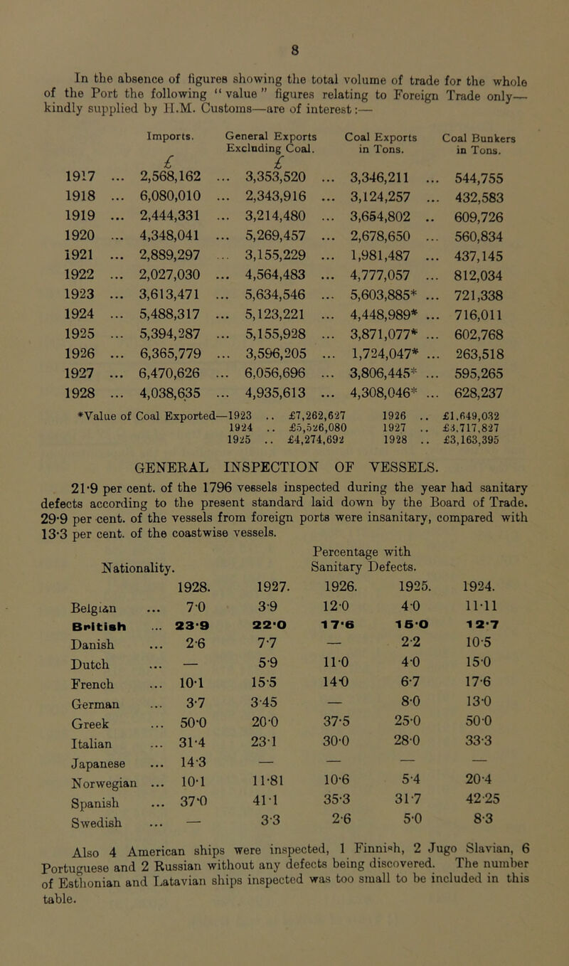 In the absence of figures showing the total volume of trade for the whole of the Port the following “value” figures relating to Foreign Trade only— kindly supplied by II.M. Customs—are of interest:— Imports. £ 1917 ... 2,568,162 General Exports Coal Exports Excluding Coal. in Tons. £ .. 3,353,520 ... 3,346,211 ... Coal Bunkers in Tons. 544,755 1918 ... 6,080,010 .. 2,343,916 ... 3,124,257 ... 432,583 1919 ... 2,444,331 .. 3,214,480 ... 3,654,802 .. 609,726 1920 ... 4,348,041 .. 5,269,457 ... 2,678,650 ... 560,834 1921 ... 2,889,297 .. 3,155,229 ... 1,981,487 ... 437,145 1922 ... 2,027,030 .. 4,564,483 ... 4,777,057 ... 812,034 1923 ... 3,613,471 .. 5,634,546 ... 5,603,885* ... 721,338 1924 ... 5,488,317 .. 5,123,221 ... 4,448,989* ... 716,011 1925 ... 5,394,287 .. 5,155,928 ... 3,871,077* ... 602,768 1926 ... 6,365,779 .. 3,596,205 ... 1,724,047* ... 263,518 1927 ... 6,470,626 6,056,696 ... 3,806,445* ... 595,265 1928 ... 4,038,635 .. 4,935,613 ... 4,308,046* ... 628,237 •Value of Coal Exported- -1923 .. £7,262,627 1926 .. 1924 .. £.5,.526,080 1927 .. 1925 .. £4,274,692 1928 .. £1.649,032 £.1.717,827 £3,163,395 GENERAL INSPECTION OF VESSELS. 21'9 per cent, of the 1796 vessels inspected during the year had sanitary defects according to the present standard laid down by the Board of Trade. 29‘9 per cent, of the vessels from foreign ports were insanitary, compared with 13‘3 per cent, of the coastwise vessels. Nationality. Percentage with Sanitary Defects. 1928. 1927. 1926. 1925. 1924. Belgian ... 7‘0 3-9 12*0 40 11*11 Bnitiah ... 23*9 22*0 17'S 16*0 *12*7 Danish ... 2‘6 7*7 — 2*2 10*5 Dutch ... — 5-9 11*0 4*0 15*0 French ... 10*1 15-5 140 6*7 17*6 German ... 3*7 3-45 — 8*0 13*0 Greek ... 50*0 20-0 37*5 25*0 50*0 Italian ... 31*4 23-1 30*0 28*0 33*3 Japanese ... 14'3 Norwegian ... 10*1 Spanish ... 37*0 Swedish ... — 11*81 41*1 3-3 10*6 5*4 35*3 31*7 2*6 5*0 20*4 42-25 8*3 Also 4 American ships were inspected, 1 Finnish, 2 Jugo Slavian, 6 Portuguese and 2 Russian without any defects being discovered. The number of Esthonian and I.atavian ships inspected was too small to be included in this table.