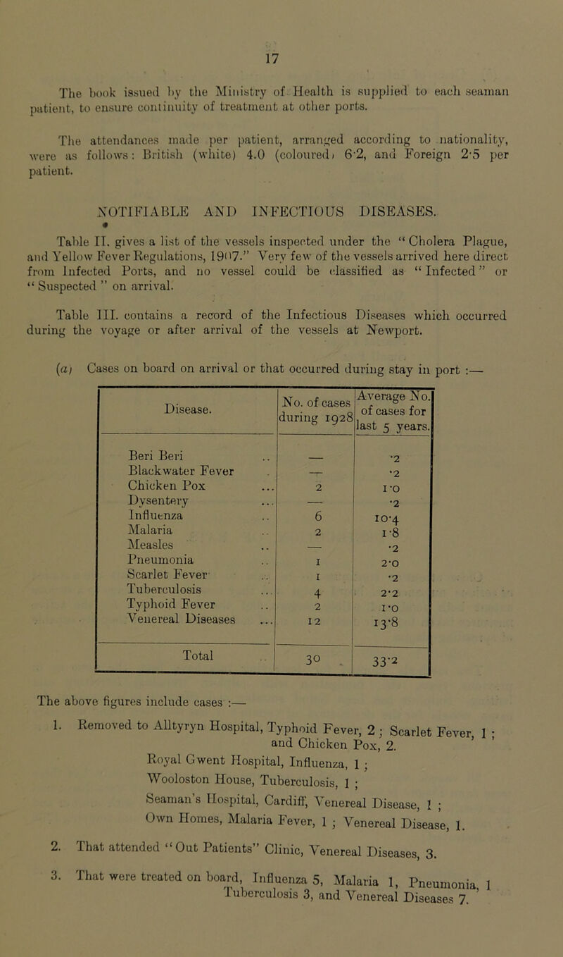 The book issued by tlie Ministry of Health is supplied to each seaman patient, to ensure continuity of treatmejit at other ports. The attendances made per patient, arranged according to nationality, were as follows; British (white) 4.0 (colouredt 6’2, and Foreign 2\5 per patient. NOTIFIABLE AND INFECTIOUS DISEASES. « Table II. gives a list of the vessels inspected under the “ Cholera Plague, and Yellow Fever Regulations, 19i'7.” Very few of the vessels arrived here direct from Infected Ports, and no vessel could be dassilied as “ Infected ” or “ Suspected ” on arrival. Table III. contains a record of the Infectious Diseases which occurred during the voyage or after arrival of the vessels at Newport. (a; Cases on board on arrival or that occurred during stay in port :— Disease. No. of cases during 1928 Average No. of cases for last 5 years. Beri Beri •2 Blackwater Fever •2 Chicken Pox 2 i-o Dysentery — ■2 Influenza 6 iO‘4 Malaria 2 1-8 Measles ■2 Pneumonia I 2*0 Scarlet Fever I •2 Tuberculosis 4 2-2 Typhoid Fever 2 I-O Venereal Diseases 12 13-8 Total 30 . 33-2 The above figures include cases :— 1. Removed to Alltyryn Hospital, Typhoid Fever, 2 ; Scarlet Fever, 1 ; and Chicken Pox, 2. Royal Gwent Hospital, Influenza, 1 ; Wooloston House, Tuberculosis, 1 ; Seaman s Hospital, Cardiff, Venereal Disease, 1 ; Own Homes, Malaria Fever, 1 ; Venereal Disease, 1. 2. That attended “Out Patients” Clinic, Venereal Diseases, 3. 3. That were treated on board. Influenza 5, Malaria 1, Pneumonia 1 I uberculosis 3, and Venereal Diseases 7. '
