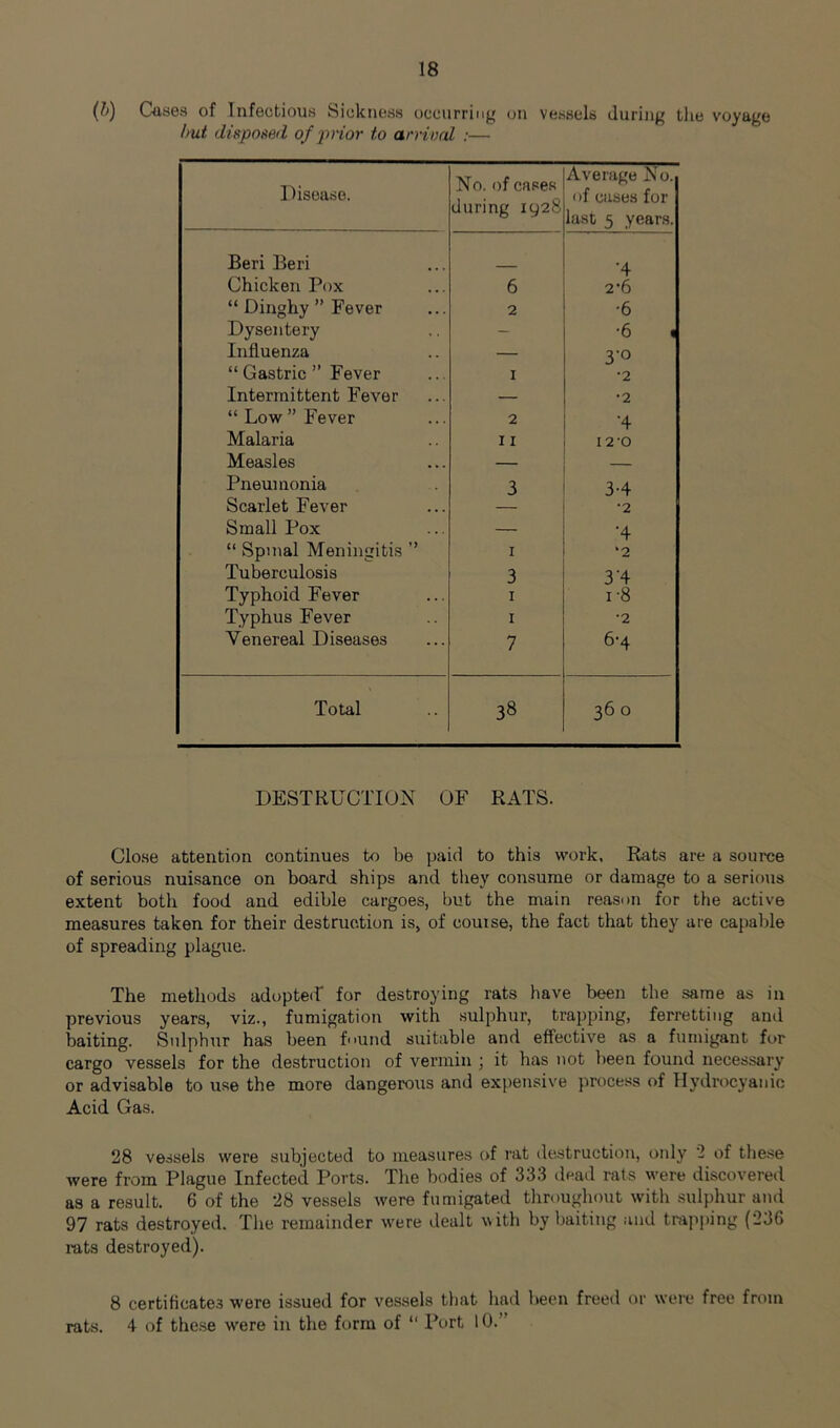 (h) Cases of Infectious Sickness occurring on vessels during tlie voyage hut disponed of prior to arrival :— Disease. No. of cases during 1928 Average N 0. of cases for last 5 years. Beri Beri •4 Chicken Pox 6 2'6 “ Dinghy ” Fever 2 •6 Dysentery - •6 « Influenza — 3-0 “ Gastric ” Fever I •2 Intermittent Fever — •2 “Low’’Fever 2 •4 Malaria 11 12-0 Measles — Pneumonia 3 3-4 Scarlet Fever •2 Small Pox — •4 “ Spinal Meningitis ” I '2 Tuberculosis 3 3’4 Typhoid Fever I 1-8 Typhus Fever I •2 Venereal Diseases 7 6-4 Total 38 360 DESTRUCTION OF RATS. Close attention continues to be paid to this work. Rats are a source of serious nuisance on board ships and they consume or damage to a serious extent both food and edible cargoes, but the main reason for the active measures taken for their destruction is, of course, the fact that they are capable of spreading plague. The methods adopte(f for destroying rats have been the same as in previous years, viz., fumigation with sulphur, trapping, ferretting and baiting. Stdphur has been found suitable and effective as a fumigant for cargo vessels for the destruction of vermin ; it has not been found necessary or advisable to use the more dangerous and expensive process of Hydrocyanic Acid Gas. 28 vessels were subjected to measures of rat destruction, oidy 2 of the.se Avere from Plague Infected Ports. The bodies of 333 dead rats were discovered as a result. 6 of the 28 vessels were fumigated througliout with sulphur and 97 rats destroyed. The remainder were dealt with by baiting and trapping (236 rats destroyed). 8 certificates were issued for vessels that had been freed or were free from rats. 4 of these were in the form of  Port lO.”