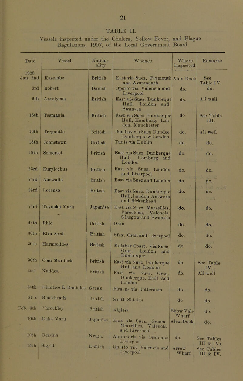 TABLE II. Vessels inspected under the Cholera, Vellow Fever, and Plague Regulations, 1907, of the Local Government Board Date Ve.sael. Nation- Whence Where Remarks ality Inspected 1928 Jau. 2ud Kazembe British East via Suez, Plymoutl Alex. Dock See and A von mouth Table IV. 3rd Kobf-rt Danish Oporto via Valencia and do. do. Liverpool 9th Antolycus British East via Suez, Dunkorqut do. All well Hull, T.ondou and Swansea 16 th Tasmania British East via Suez, Dunkerque do See Table Hull, Hamburg, Lou- don, Manchester III. 16th TrfgantJe Briti.sh Bombay via Suez Dundee do. All well Dunkerque & London I8th Johnstown British Tunis via Dublin do. do. 19th Somerset British East via Suez, Dunkerque do. do. Hull, Hamburg and London 2.3rd Eurylochus British East via Suez, I.ondon do. do. atid Liverpool •.i^ird Australia British East via Suez and London do. do. 23rd T .orenzo British East via Suez, Dunkerque do. dc. Hull, I.ondon. Antwerp and Birkenhead - '{3r i Toyooka Maru Japan’se East via Suez. Marseilles. do. do. - Barcelona, Valencia Glasgow and Swansea 24th Rhio British Oran do. do. 30tli Elvii Seed British Sfax. Oran and Liverpool do. do. 30th Harmonides British Malabar Coast, via Suez. do. do. 30th Oian, Loudon and Dunkerque Clan Murdock British East via Suez, Dunkerque do. See Table 30tli Hull and London IV. N uddea British East via .Suez, Oran. do. .All well Dunkerque. Hull and London 3i'th Uimitros L Daniolos Greek Pirat UH via Rotterdam do. do. 31t Blacklieath British South Sliielis do do. F'eb. 6th ■' hrockley British Algiers Ebbw Vale do. 10 th Daka Maru Wharf Japan’se Ea.--t via Suez. Genoa, Alex.Dock do. 1 Marseilles, Valeticia and Liverpool mth 1 Gerziiia Nwgii. Ale.vaudria via (Jran ano do. See Tables 16th , .Sigrid Danish Liv(,rp(xil Op irto via Videncia and Arrow in & IVa 1 Liverpool Wharf ; III & IV.