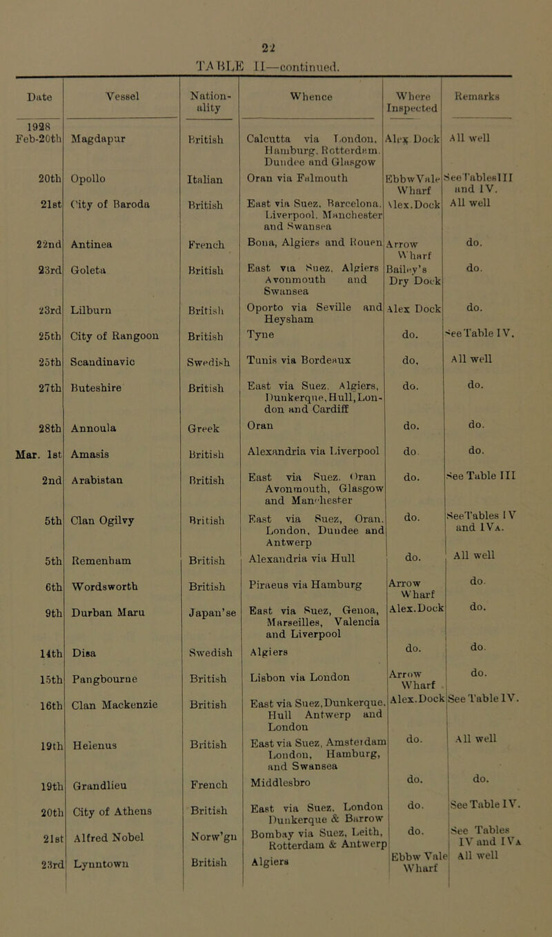 HLE 11—continued. Date Vessel N ation- Whence Where Remarks ality Inspected 1928 Feb-2Cth Magdapur British Calcutta via T-ondon. Ah“]( Dock All well Hamburg. Rotterdam. Dundee and Glasgow 20th Opollo Italian Oran via Falmouth Ebb w Vale See TableslII Wharf and IV. 21st ('ity of Baroda British East via Suez. Barcelona. \lex.Dock All well l.iverpool, Manchester and Swansea 22nci Antinea French Bona, Algiers and Rouen .Arrow do. Wharf 23rd Goleta British East via Suez, Algiers Bailay’s do. Avonmouth and Swansea Dry Dock 23rd Lilburn Britisli Oporto via Seville and •Alex Dock do. Heysham 25th City of Rangoon British Tyne do. •^eeTable IV. 25 th Scaudinavic Swedish Tunis via Bordeaux do. All well 27th Buteshire British East via Suez. Algiers, do. do. 1 lunkerqne, Hull, Lon- don and Cardiff 28th Annoula Greek Oran do. do. Mar. 1st Amasis British Alexandria via Liverpool do. do. 2nd Arabistan British East via Suez. Oran do. See Table III Avonmouth, Glasgow and Mau'diester 5th Clan OgUvy British East via Suez, Oran. do. SeeTables 1V London, Dundee and Antwerp and IVa. All well 5th Remenhum British Alexandria via Hull do. 6th Wordsworth British Piraeus via Hamburg Arrow Wharf do. 9th Durban Maru Japan’se East via Suez, Genoa, .Alex. Dock do. Marseilles, Valencia and Liverpool do. 14 th Disa Swedish Algiers do. 15th Pangbourne British Lisbon via London Arrow Wharf do. 16th Clan Mackenzie British East via Suez,Dunkerque Alex. Dock jSee Table IV Hull Antwerp and London : 19th Helenus British East via Suez, Amsterdam do. 1 .All well London, Hamburg, and Swansea 19th Grandlieu French Middlesbro do. 1 do. 1 20th City of Athens British East via Suez. London Dunkerque & Barrow do. jsee Table IV 21st Alfred Nobel Norw’gu Bombay via Suez, Leith, Rotterdam & Antwerp do. ]See Tables 1 IV and IV 23rd Lynntown British Algiers 1 Ebbw V ah Wharf »l All well