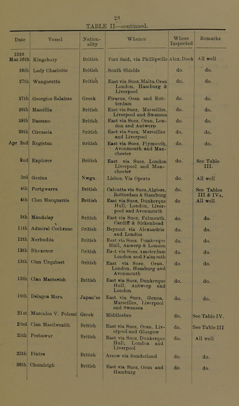 TABLE II—continued. Date 1 Vessel Nation- ality Whence Where Inspected Remarks 1928 Mar.26tl Kingsbury British Port Said, via Phillipville Alex. Dock All well 26tli Lady Charlotte British South Shields do. do. 27th Wangaratta British East via Suez. Malta,Oran do. do. 27 th Georgios Salairas Greek London, Hamburg & Liverpool Piraeus, Oran and Rot- do. do. 28tb Massillia British terdam East via Suez, Marseilles, do. do. 28th Bassano British Liverpool and Swansea East via Suez, Oran, Lon- do. do. 29th Circassia British don and Antwerp East via Suez, Marseilles do. do. Apr 2nd Registan British and Liverpool East via Suez. Plymouth, do. do. 2nd Explorer British Avonmouth and Man- chester East via Suez, London do. See Table 3rd Gezina Nwgn. Liverpool and Man- chester Lisbon Via Oporto do. III. All well 4 th Portgwarra British Calcutta via Suez, Algiers. do. See Tables 4th Clan Macquarrie British Rotterdam & Hamburg East via Suez, Dunkerque do III & IVa, All well 5th Mandalay British Hull, London, Liver- pool and Avonmouth East via Suez, Falmouth, do. do. 11th % Admiral Cochrane British Cardiff & Birkenhead Beyrout via Alexandria do. do. 12 th Nerbudda British and London East via Suez. Dunkerque do. do. 12th Rhexenor British Hull, Anwerp & Lonuou Ea-t via Suez. Am.sterdam do. do. 13 th Clan Urquhart British Loudon and Falmouth East via Suez. Oran. do. do. 13th Clan Mactayish British London, Hamburg and Avonmouth East via Suez, Dunkerque do. do. 16 th Delagoa Maru Japan’se Hull. Antwerp and London East via Suez, Genoa. do. do. 21st Marculos V. Polemi Greek Marseilles, Liverpool and Swansea Middlesbro do. See Table IV. 23rd Clan Macilwraith British East via Suez, Oran. Liv- do. See Table III 25th Peshawur British erpool and Glasgow East via Suez, Dunkerque do. -All well 25th Fintra British Hull, London and Liverpool Arzew via Sunderland do. do. 26th Chumleigh British East via Suez, Oran and do. do. Hamburg