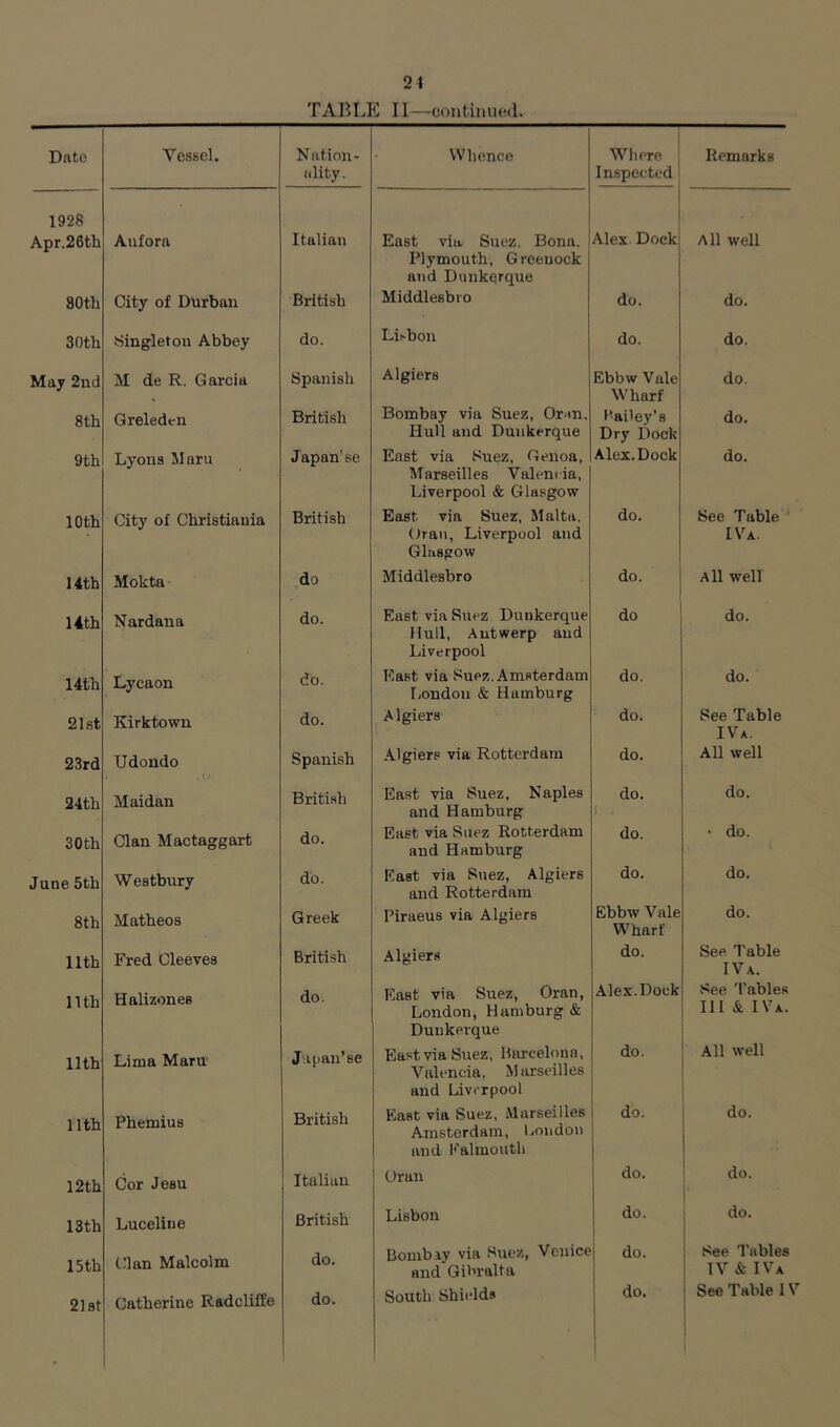 TAHLP] II—continued. Date Vessel. N ation - Whence i Where j Remarks ality. Inspected 1928 Apr.26th Anfora Italian East via Suez. Bona. Alex. Dock All well Plymouth, Greenock and Dunkerque 80th City of Durban British Middlesbro do. do. 30th Singleton Abbey do. Lhbon do. do. May 2nd M de R. Garcia Spanish Algiers Ebbw Vale do. Wharf 8th Greledt-n British Bombay via Suez, Oran. Bailey’s do. Hull and Dunkerque Dry Dock 9th Lyons Maru Japan’se East via Suez, Genoa, Alex.Dock do. Marseilles Valencia, Liverpool & Glasgow 10 th City of Christiania British East via Suez, Malta. do. See Table Oran, Liverpool and Glasgow IVa. 14th Mokta do Middlesbro do. All well 14th Nardana do. East via Suez Dunkerque do do. Hull, .Antwerp and Liverpool 14th Lycaon do. East via Suez. Amsterdam liondon & Hamburg do. do. 21st Kirktown do. Algiers do. See Table IVa. 23rd Udondo Spanish ■Algiers via Rotterdam do. All well 24th Maidan British East via Suez, Naples and Hamburg do. do. 30th Clan Mactaggart do. East via Suez Rotterdam and Hamburg do. • do. June 5th Westbury do. East via Suez, Algiers and Rotterdam do. do. 8th Matheos Greek Piraeus via Algiers Ebbw Vale Wharf do. 11th Fred Cleeves British Algiers do. See Table IVa. nth Halizones do. East via Suez, Oran, London, Hamburg & Alex.Dock See Tables III & IVa. Dunkerque nth Lima Maru Japan’se EastviaSuez, Barcelona, Valencia, Marseilles and Liverpool do. All well nth Phemius British East via Suez, Marseilles Amsterdam, l.oiidon do. do. and l''alinouth 12 th Cor Jesu Italian Oran do. i do. 13 th Luceline British Lisbon do. do. 15 th C;ian Malcolm do. Bombay via Suez, Venice and GiBralta do. See I'ables IV & IVa 21 Bt Catherine Radcliffe do. South Shields do. See Table 1
