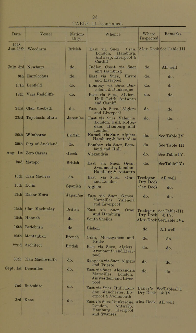 TABLE II—continued. Date Vessel Nation- ality, Whence Where Inspected Remarks 1928 Jun.25t' 1 W oodarni British East via Suez, riran. Alex Docl r See Table III July 3rc 1 Newbury do. London, Hamburg, Antwerp, Liverpool & Cardiff Indian Coast via Suez do. All well 9th Eurylochus do. and Hamburg East via Suez, Havre do. do. 17th Lenfleld do. and Liverpool Bombay via Suez. Bor- do. do. 19 th Vera RadclifEe do. cnlona & Dunkerque East via Suez, Alaiers, do. do. 2.3rd Clan Macbeth do. Hull, Leith, Antwerp and Cardiff East via Suez. ' Algiers do. do. 23rd Toyohnshi Manx Japau’se and Liverpool East via Suez. Valencia do. do. 2 (3 th Winiborne British London. Hull, Rotter- dam, Hamburg and London Karachi via Suez, Algiers, do. See Table IV. 30th City of Auckland do. Hamburg & Rotterdam Bombav via Suez, Port- do. See Table III ^.v^g. 1st Zero Carras Greek land and Hull Alexandria do. See Table IV. 2nd Matopo British East via Suez. Oran. do. SeeTablel Va 13th Clan Maciver do. Avonmouth, London, Hamburg & Antwerp East via Suez, Oran Tredegar All well 13 th Lolin Spanish and London Algiers Dry Dock Alex. Dock do. 13th Dakar Msfru Japan’se East via Suez. Genoa, do. do. l.ith Clan Mackinlay British Marseilles, Valencia and Liverpool East via Suez, Oran Tredegar SeeTable.sin 15th Hannah do. and Hamburg South Sheilds Dry Dock Alex. Dock & iV. SeeTable IVa 16th Bedeburn do Lisbon do. All well 20th Montauban French Oran, Mostaganem and do. do. 22nd Architect British Brake East via Suez, Algiers, do. do. 30th Clan Macilwraith do. Avonmouth and Liver- pool Rangoon via Suez, Algiers do. do. ept. 1st Deucalion do. and Trieste East via Suez, Alexandria do. 2nd Buteshire do. Marseilles, London, Amsterdam and Liver- pool East via Suez, Hull, Lon- Bailey’s leeTablesIlI 3rd Kent do. don, Manchester, Liv- erpool & Avonmouth East via Suez,Dunkerque, Dry Dock \ lex. Dock & IV All well i London, Antwerp, Hamburg, Liverpool and Swansea