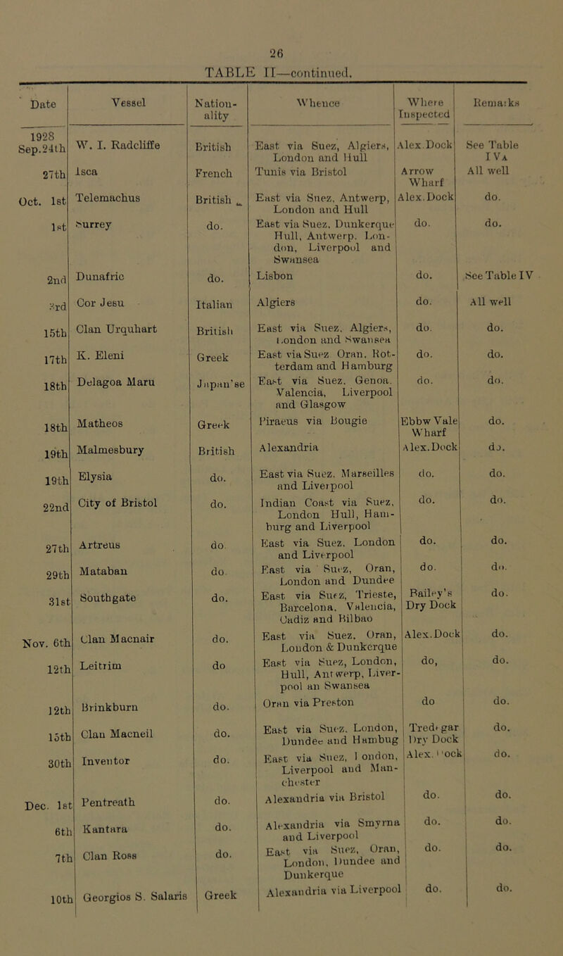 !26 TABLE n—continued. Date Vessel Nation- Whence ( Where Remaiks ality uispectcd 1928 Sep.24th W. I. RadclifEe British East via Suez, Algier.s, .- Hex. Dock See Table London and Hull IVa 27 th Isca French Tunis via Bristol Arrow All well Wharf Oct. 1st Telemachus British East via Suez, Antwerp, Uex.Dock do. London and Hull 1st •>urre7 do. East via Suez. Dunkerque do. do. Hull, Antwerp. Lon- don, Liverpool and Swansea 2ik1 Dunafric do. Lisbon do. See T able' Xrd Cor Jesu Italian Algiers do. All well 1.5th Clan Urquhart British East via Suez. Algier.s, do. do. i.ondon and Swansea 17th K. Eleni Greek East via Suez Oran. Kot- do. do. Delagoa Maru terdam and H amburg East via Suez. Genoa. do. do. 18th Japau’se Valencia, Li v erpool and Glasgow 18th Matheos Greek Piraeus via Bougie Ebbw V ale Wharf do. 19 th Malmesbury British Alexandria A lex. Dock dj. 19th Elysia do. East via Suez. Marseilles and Liverpool do. do. 22nd City of Bristol do. Indian Coast via Suez, do. do. London Hull, Ham- burg and Liverpool 27 th Artreus do. East via Suez. London do. do. and Liverpool 29th Matabau do. East via Suez, Oran, London and Dundee do. d... ,31st Southgate do. East via Suez, Trieste, Barcelona. Valencia, Bailey’s Dry Dock do. Cadiz and Bilbao Nov. 6th Clan Macnair do. East via Suez. Oran, London & Dunkerque Alex.Dock do. 12th Leitrim do East via Suez, London, do. do. Hirll, Airtwerp, Liver- pool an Swansea 12th LJrinkburn do. Oran via Preston do do. 15th Clau Macneil do. East via Su<’Z. London, Dundee and Hambug j Tredrgar 1 1 )ry Dock do. 30th Inventor do. East via Suez, I ondon. ! Alex.' 'ocl j do. Liverpool and Mau- i ehe.ster 1 Dec. Ifit Pentreath do. Alexandria via Bristol i do. ! do. 6tli Kantara do. Alexandria via Smyrna and Liverpool do. do. 7tt Clan Ross do. East via Suez, Oran, London. Dundee and ‘ do. 1 1 ! do. Dunkerque i lOtt Georgios S. Salaris Greek Alexandria via Liverpool do. do. 1