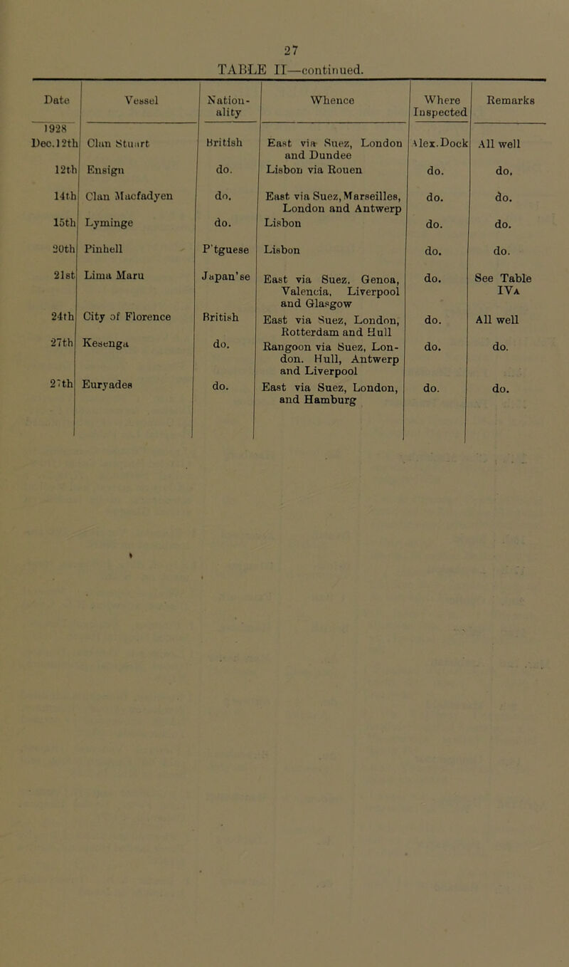 TABLE II—continued. Date Vessel Nation- ality Whence Where Inspected Remarks 1928 Dec.l2tb Clan Stuart Hritish East via- Suez, London ^ lex. Dock All well 12 th Ensign do. and Dundee Lisbon via Rouen do. do. 14th Clan Mucfadyen do. East via Suez, Marseilles, do. do. 15th Lyminge do. London and Antwerp Lisbon do. do. 20th Pinhell P'tguese Lisbon do. do. 21st Lima Maru Japan’se East via Suez. Genoa, do. See Table 24th City of Florence British Valencia, Liverpool and Glasgow East via Suez, London, do. IVa All well 27th Kesenga do. Rotterdam and Hull Rangoon via Suez, Lon- do. do. 27th Euryades do. don. Hull, Antwerp and Liverpool East via Suez, London, do. do.