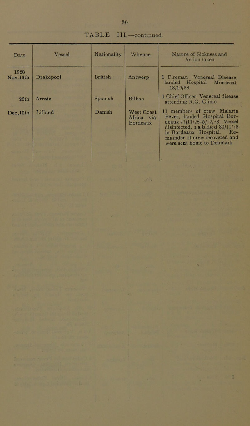 so TABLE 111.—continued. Date Vessel Nationality Whence Nature of Sickness and Action taken 1928 Nov.16th Drakepool British Antwerp 1 Fireman Venereal Disease, landed Hospital Montreal, 18/10/28 26th Arraiz Spanish Bilbao 1 Chief Officer. Venereal disease attending R.G. Clinic Dec,10th Lifland Danish West Coast Africa via Bordeaux 11 members of crew Malaria Fever, landed Hospital Bor- deaux 27/11/28-6/12/28. Vessel disinfected, i a b.died 30/11/28 In Bordeaux Hospital. Re- mainder of crew recovered and were sent home to Denmark