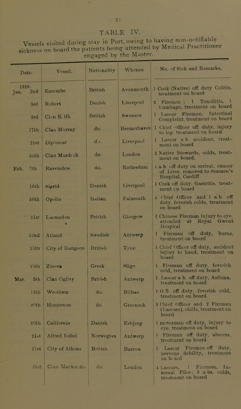 Vessels visited during stay in Port, owing to having non-nntifiable sickness on board the patients being attended by Medical Practitioner engaged by the Master. No. of Sick and Remarks. te. Vessel. Nationality Whence S. 2nd Kazembe British Avonmouth 3rd Robert Danish T.iverpool 3rd Chm K ith British Swansea nth Clan Murray do. Bremerhaven 21st Dip'oinat d J. Liverpool 3Cth Clan Murd< ck do. London 7 th Ravenshoe do. Rotterdam 16th Sigrid Danish Liverpool 20 th Opollo Italian Falmouth 21st Laomedon British Glasgow 22nd Atlaud Swedish Antwerp 2-7th City of Rangoon British Tyne 2oth Zinova Greek Sligo 5th Clan Ogilvy British Antwerp 13th Wrotham do. Bilbao •-tOth Huntsman do Greenock 20th California Danish Esbjerg 21st Alfred Nobel Norwegian Antwerp 21st City of Athens British Burrow 2ltt j Clan Muckci zio 1 1 do. 1 j London 1 Cook (Native) off duty Colitis, treatment on board 'i Firemen ; 1 Tonsilitis, 1 l.umbago, treatment on board 1 Lascar Fireman, Intestinal Complaint, treatment on board 1 Chief Officer off duty, injury to leg. treatment on board 1 Lascar a b. accident, treat- ment on board 2 Native Stewards, colds, treat- ment on board. i a.b off duty on arrival, cancer of Liver, removed to Seamen’s Hospital, Cardiff 1 Cook off duty, Gastritis, treat- ment cn board •I (’l)ief Officer and 1 a.b. off duty, feverish colds, treatment on board 1 Chinese Fireman injury to eye. attended at Royal Gwent Hospital 1 Fireman off duty, burns, treatment on bo.ard I Chief Officer off duty, accident injury to hand, treatment on board 1 Fireman off duty, feverish cold, treatment on board 1 I-ascar a b. off duty. Asthma, treatment on board 1 O S off duty, feverish cold, treatment on board 3 Chief Officer and 2 Firemen (Lascars), chills, treatment on board 1 motorman off duty, injury to eye, treatment on board 1 Fireman off duty, abscess, treatment on board 1 Lascar Fireman off duty, nervous debility, treatment ' on bi ai d j 4 Lascars, 1 Fiicman, In- ternal Piles; 3 a.bs. colds, I treatment on board