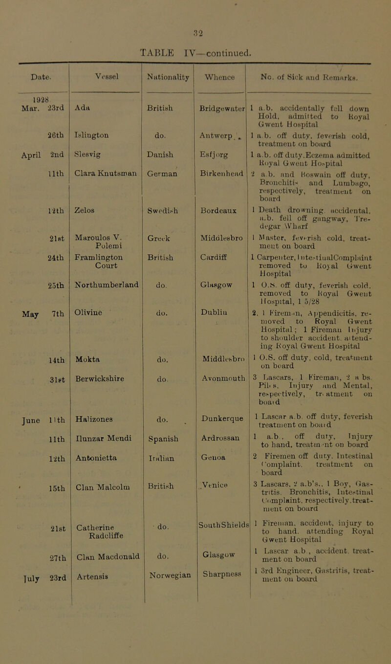 TABLE IV—continued. Date. Vessel Nationality Whence Nc. of Sick and Remarks. 1928 Mar. 23rd Ada British Bridgewater 1 a.b. accidentally fell down Hold, admitted to Royal Gwent Hospital 26th Islington do. Antwerp . 1 a.b. off duty, feverish cold, treatment on board April 2nd Slesvig Danish Esfjorg 1 a.b. off duty.Eczema admitted 11th Clara Knutsman German Birkenhead Royal Gwent Hospital 2 a.b. and Roswain off duty, Bronchitis and Lumbago, respectively, treatment on board 12 th Zelos Swedi.'h Bordeaux 1 Death drowning, accidental. a.b. fell off gangway, Tre- degar Wharf 21et Maroulos V. Greek Middlesbro 1 Master, feverish cold, treat- Polemi meat on board 24th Framlington British Cardiff 1 Carpenter, 1 nte.-iinalComplaint Court removed to Royal Gwent H ospital 25th Northumberland do. Glasgow 1 0.«. off duty, feverish cold. removed to Hoyal Gwent Hospital, 1 5/28 May 7th Olivine do. Dublin 2. 1 Kirem.in, Appendicitis, re- moved to Royal (iwent Hospital; 1 Fireman Injury' to shoulder accident. ai tend- ing Royal Gwent Hospital 14 th Mokta do. Middlesbro 1 O.S. off duty, cold, treatment on board 31et Berwickshire do. Avonniouth 3 I.ascars, 1 Fireman, 2 a bs. Pill s. Injury and Mental, respectively, tr. atment on boaid June nth Halizones do. Dunkerque 1 Lascar a.b. off duty, feverish treatment on boaid nth Ilunzar Mendi Spanish Ardrossan 1 a.b.. off duty. Injury to hand, treatm mt on board 12 th Antonietta Italian Genoa 2 Firemen off duty. Intestinal ('omplaint. treatment on board 4 1.5th Clan Malcolm British Venice 3 Lascars, '2 a.b’s.. 1 Boy, Gas- tntis. Bronchitis, Inte.^tinal (.implaint. respectively.treat- meut on board 21st Catherine Radcliffe do. SouthShields 1 Fireman, accident, injury' to to hand, attending Royal do. Glasgow Gwent Hosyiital 1 Lascar a.b , accident, treat- Clan Macdonald 27th ment on board July 23rd Artensis Norwegian Sharpness 1 3rd Engineer, Gastritis, treat- ment on board