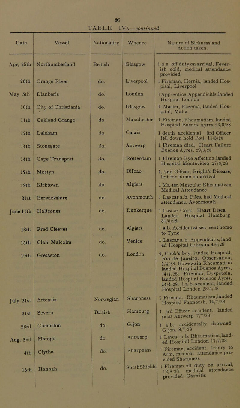 TABLE IVa—continued. Date Vessel Nationality Whence Apr, 25th Northumberland British Glasgow 26th Orange River do. Liverpool May 5th Llanberis do. London 10th City of Christiania do. Glasgow 11th Oakland Grange do. Manchester 12th Laleham do. Calais 14th Stonegate do. Antwerp 14th Cape Transport do. Rotterdam 17th Mostyn do. Bilbao 19 th Kirktown do. Algiers 31st Berwickshire do. Avonmouth June 11th Halizones do. Dunkerque 13th Fred Cleeves do. Algiers 15 th Clan Malcolm do. Venice 19th Gretaston do. London July 21st Artensis Norwegian Sharpness 21st Severn British Hamburg 2Srd Cheniston do. Gijon Aug. 2nd Matopo do. Antwerp 4th Clytha do. Sharpness 15th Hannah j do. 1 SouthShields Nature of Sickness and Action taken. 1 o.s. off duty on arrival, Fever- ish cold, medical attendance provided 1 Fireman, Hernia, landed Hos- pital, Liverpool 1 App-entice, Appendicitis,landed Hospital London 1 Master. Ecrema, landed Hos- pital, Malta 1 Fireman, Rheumatism, landed Hospital Buenos Ayres 1 death accidental, 3rd Officer fell down hold Foli, 11/3/28 1 Fireman died. Heart Failure Buenos Ayres, 29/6/2S 1 Fireman,Eye Affection,landed Hospital Montevideo zT/S/ilS 1, 2nd Officer, Bright’s Disease, left for home on arrival 1 Ma ter, Muscular Rheumatism Medical Attendance 1 Lascar a.b. Piles, had Medical attendance, Avonmouth 1 Lascar Cook, Heart Disea Landed Hospital Hamburg 31/5/28 I a.b. Accident at sea. sent home to Tyne 1 Lascar a b. Appendicitis, land ed Hospital Gibralta 4/6/29 4, Cook’s bny. landed Hospital, Rio-de-Janeiro, Observation, 1/4/28. Bowswain Rheumatism landed Hospital Buenos Ayres, 14/4/28. Fireman, Dyspepsia, landed Hospital Buenos Ayres, 14'4 28. 1 ab accident, landed Hospital London 28/5/28 1 Fireman. Rheumatism,landed Hospital Falmouth, 14/7/28 1 3rd Officer accident, landed piiai Antwerp 7/7/28 1 a b., accidentally drowned, Gijon, 8/7/28 I Lascar a b. Rheumatism.land- ed Hospital London 17/7/28 1 Fireman, accident. Injury to Arm. medical attendance pro- vided Sharpness 1 Fireman off duty on arrival. 12/8'28, medical attendance provided. Gastritis