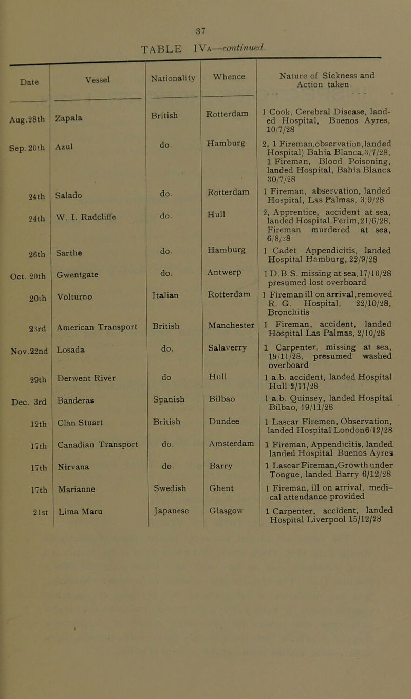 TABLE IVa—aontinued. Date Vessel Aug.28th Zap ala Sep. 20th Azul 24 th Salado 24th W. I. Radcliffe 26th Sarthe Oct. 20th Gwentgate 20ih Volturno 23rd American Transport Nov.22nd Losada 29th Derwent River Dec. 3rd Banderas 12 th Clan Stuart 17th Canadian Transport ITth Nirvana 17th ' Marianne 21st j Lima Maru Nationality Whence British Rotterdam do. Hamburg do. Rotterdam do. Hull do. Hamburg do. Antwerp Italian Rotterdam British Manchester do. Salaverry do Hull Spanish Bilbao British Dundee do. Amsterdam do. Barry Swedish Ghent Japanese Glasgow Nature of Sickness and Action taken. I Cook, Cerebral Disease, land- ed Hospital, Buenos Ayres, 10/7/28 2, 1 Fireman.observation,landed Hospital) Bahia Blanca,H/7/28, 1 Fireman, Blood Poisoning, landed Hospital, Bahia Blanca 30/7/28 1 Fireman, abservation, landed Hospital, Las Palmas, 3,9/28 2, Apprentice, accident at sea, landed Hospital,Perim,21/6/28, Fireman murdered at sea, 6; 8/-'8 1 Cadet Appendicitis, landed Hospital Hamburg, 22/9/28 1 D.B S. missing at sea. 17/10/28 presumed lost overboard 1 Fireman ill on arrival,removed R. G. Hospital, 22/10/28, Bronchitis 1 Fireman, accident, landed Hospital Las Palmas, 2/10/28 1 Carpenter, missing at sea, 19/11 /28, presumed washed overboard 1 a.b. accident, landed Hospital Hull 2/11/28 1 a.b. Quinsey, landed Hospital Bilbao, 19/11/28 1 Lascar Firemen. Observation, landed Hospital LondonG/12/28 1 Fireman, Appendicitis, landed landed Hospital Buenos Ayres 1 Lascar Fireman.Growth under Tongue, landed Barry 6/12/28 1 Fireman, ill on arrival, medi- cal attendance provided 1 Carpenter, accident, landed Hospital Liverpool 15/12/28