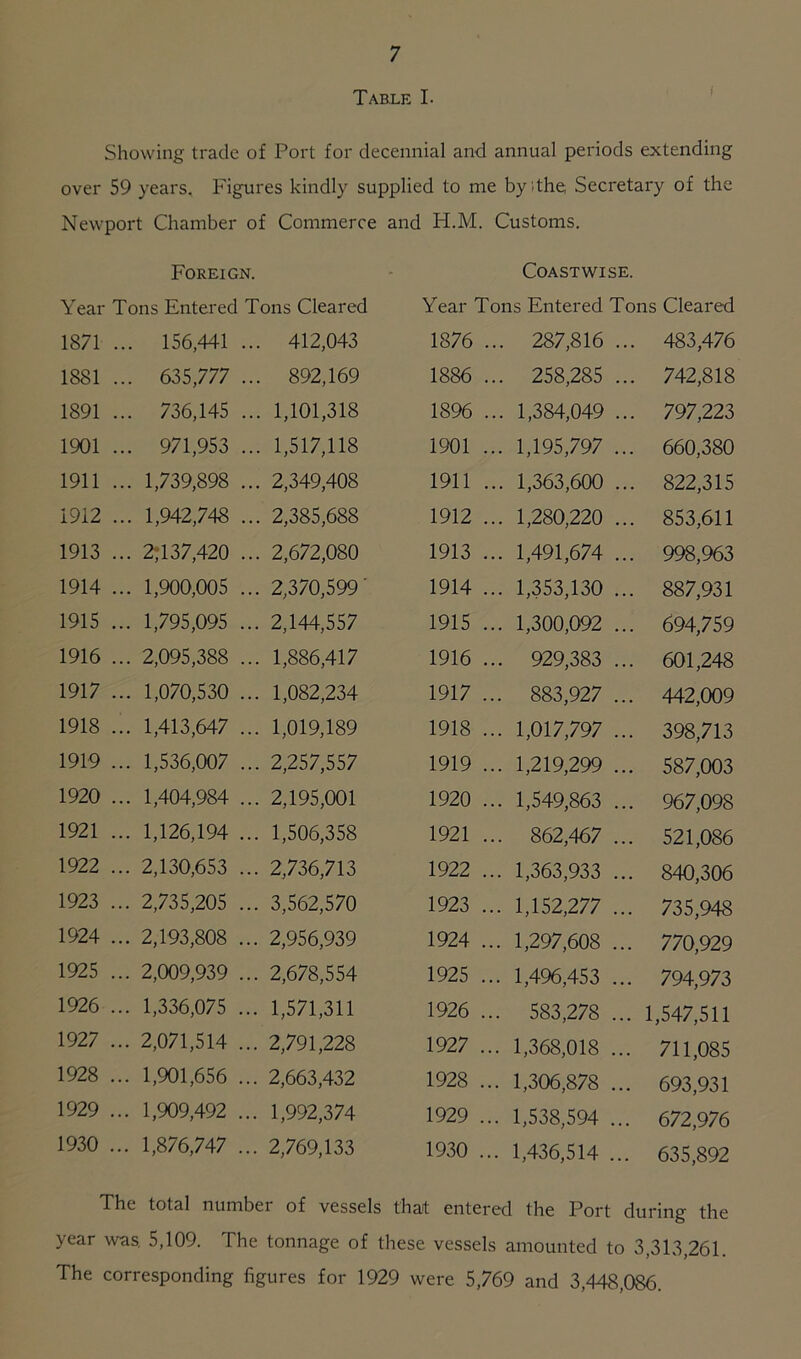 Table I. Showing trade of Port for decennial and annual periods extending over 59 years. Figures kindly supplied to me by ithe, Secretary of the Newport Chamber of Commerce and H.M. Customs. Foreign. Coastwise. Year Tons Entered Tons Cleared Year Tons Entered Tons Cleared 1871 ... 156,441 ... 1881 ... 635,777 ... 1891 ... 736,145 ... 1901 ... 971,953 ... 1911 ... 1,739,898 ... 1912 ... 1,942,748 ... 1913 ... 2;137,420 ... 1914 ... 1,900,005 ... 1915 ... 1,795,095 ... 1916 ... 2,095,388 ... 1917 ... 1,070,530 ... 1918 ... 1,413,647 ... 1919 ... 1,536,007 ... 1920 ... 1,404,984 ... 1921 ... 1,126,194 ... 1922 ... 2,130,653 ... 1923 ... 2,735,205 ... 1924 ... 2,193,808 ... 1925 ... 2,009,939 ... 1926 ... 1,336,075 ... 1927 ... 2,071,514 ... 1928 ... 1,901,656 ... 1929 ... 1,909,492 ... 1930 ... 1,876,747 ... 412,043 1876 .. 892,169 1886 .. 1,101,318 1896 .. 1,517,118 1901 .. 2,349,408 1911 .. 2,385,688 1912 .. 2,672,080 1913 .. 2,370,599' 1914 .. 2,144,557 1915 .. 1,886,417 1916 .. 1,082,234 1917 .. 1,019,189 1918 .. 2,257,557 1919 .. 2,195,001 1920 .. 1,506,358 1921 .. 2,736,713 1922 .. 3,562,570 1923 .. 2,956,939 1924 .. 2,678,554 1925 ... 1,571,311 1926 ... 2,791,228 1927 ... 2,663,432 1928 ... 1,992,374 1929 ... 2,769,133 1930 ... 287,816 ... 483,476 258,285 ... 742,818 1,384,049 ... 797,223 1,195,797 ... 660,380 1,363,600 ... 822,315 1,280,220 ... 853,611 1,491,674 ... 998,963 1,353,130 ... 887,931 1,300,092 ... 694,759 929,383 ... 601,248 883,927 ... 442,009 1,017,797 ... 398,713 1,219,299 ... 587,003 1,549,863 ... 967,098 862,467 ... 521,086 1,363,933 ... 840,306 1,152,277 ... 735,948 1,297,608 ... 770,929 1,496,453 ... 794,973 583,278 ... 1,547,511 1,368,018 ... 711,085 1,306,878 ... 693,931 1,538,594 ... 672,976 1,436,514 ... 635,892 The total number of vessels that entered the Port during the year was. 5,109. The tonnage of these vessels amounted to 3,313,261. The corresponding figures for 1929 were 5,769 and 3,448,086.