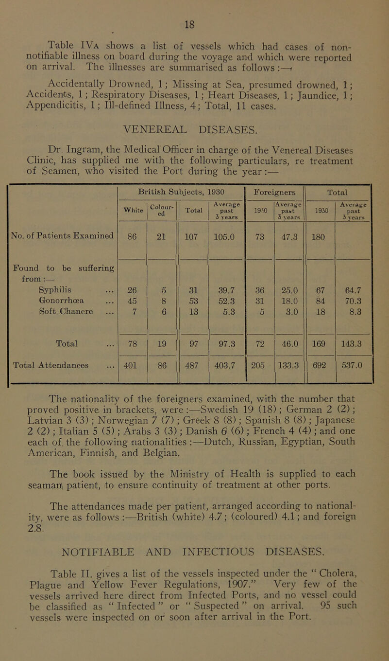 Table IVa shows a list of vessels which had cases of non- notifiable illness on board during the voyage and which were reported on arrival. The illnesses are summarised as follows :—t Accidentally Drowned, 1 ; Missing at Sea, presumed drowned, 1; Accidents, 1; Respiratory Diseases, 1; Heart Diseases, 1; Jaundice, 1; Appendicitis, 1; Ill-defined Illness, 4; Total, 11 cases. VENEREAL DISEASES. Dr. Ingram, the Medical Officer in charge of the Venereal Diseases Clinic, has supplied me with the following particulars, re treatment of Seamen, who visited the Port during the year :— British Subjects, 1930 Foreigners Total White Colour- ed Total Average past 3 years 19'.0 Average paht 3 years 1930 Average past 3 years No. of Patients Examined 86 21 107 105.0 73 47.3 180 Found to be suffering from :— Syphilis 26 5 31 39.7 36 25.0 67 64.7 Gonorrhoea 45 8 53 52.3 31 18.0 84 70.3 Soft Chancre 7 6 13 5.3 5 3.0 18 8.3 Total Total Attendances 78 19 97 97.3 72 46.0 169 143.3 401 86 487 403.7 205 133.3 692 537.0 The nationality of the foreigners examined, with the number that proved positive in brackets, were:—Swedish 19 (18); German 2 (2); Latvian 3 (3); Norwegian 7 (7); Greek 8 (8); Spanish 8 (8); Japanese 2 (2); Italian 5 (5); Arabs 3 (3); Danish 6 (6); French 4 (4); and one each of the following nationalities :—Dutch, Russian, Egyptian, South American, Finnish, and Belgian. The book issued by the Ministry of Health is supplied to each seaman, patient, to ensure continuity of treatment at other ports. The attendances made per patient, arranged according to national- ity, were as follows :— British (white) 4.7; (coloured) 4.1; and foreign 2.8. NOTIFIABLE AND INFECTIOUS DISEASES. Table II. gives a list of the vessels inspected under the “ Cholera, Plague and Yellow Fever Regulations, 1907.” Very few of the vessels arrived here direct from Infected Ports, and no vessel could be classified as “ Infected ” or “ Suspected ” on arrival. 95 such vessels were inspected on or soon after arrival in the Port.