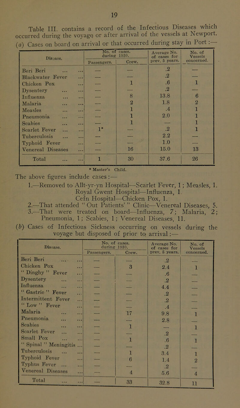 Table III. contains a record of the Infectious Diseases which occurred during the voyage or after arrival of the vessels at Newpoit. (a) Cases on board on arrival or that occurred during stay in Port Disease. No. of during Passengers. cases. 1930. Crew. Average No. of cases for prev. 5 years. No. of Vessels concerned. Beri Beri — — .2 — Blackwater Fever — — .2 — Chicken Pox — 1 .6 1 Dysentery — — .2 — Influenza — 8 13.8 6 Malaria — 2 1.8 2 Measles — 1 .4 1 Pneumonia — 1 2.0 1 Scabies — 1 — 1 Scarlet Fever 1* — .2 1 Tuberculosis — — 2.2 — Typhoid Fever — — 1.0 — Venereal Diseases — 16 15.0 13 Total 1 30 37.6 26 * Master’s Child. The above figures include cases: — 1. —Removed to Allt-yr-yn Hospital-—Scarlet Fever, 1 ; Measles, 1. Royal Gwent Hospital—Influenza, 1. Cefn Hospital—Chicken Pox, 1. 2. —That attended “ Out Patients’ ” Clinic—Venereal Diseases, 5. 3. —That were treated on board—Influenza, 7; Malaria, 2; Pneumonia, 1; Scabies, 1; Venereal Diseases, 11. (&) Cases of Infectious Sickness occurring on vessels during the voyage but disposed of prior to; arrival:— Disease. No. oi during Passengers. cases. 1930. Crew. Average No. of cases for prev. 5 years. No. of Vessels concerned. Beri Beri .2 Chicken Pox 3 2.4 1 “ Dinghy ” Fever .6 Dysentery — .2 Influenza — 4.4 “ Gastric ” Fever .2 Intermittent Fever ___ .2 “ Low ” Fever .4 Malaria — 17 9.8 1 Pneumonia — 2.8 Scabies Scarlet Fever — 1 .2 1 Small Pox — 1 .6 ] “ Spinal ” Meningitis ... .2 Tuberculosis — 1 3.4 1 Typhoid Fever — 6 1.4 2 Typhus Fever 2 Venereal Diseases — 4 5.6 4 Total — 33 32.8 11