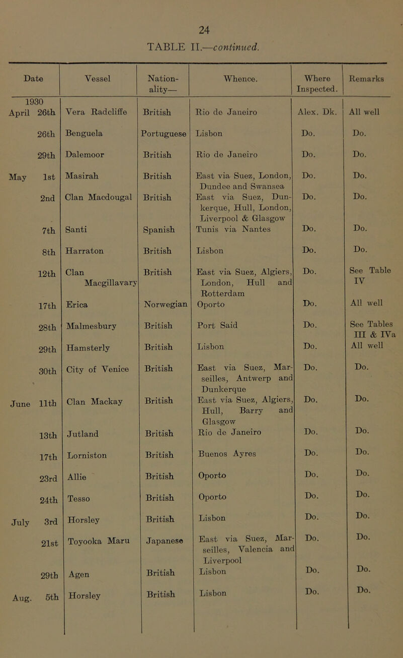 TABLE II.—continued. Date Vessel Nation- ality— Whence. Where Inspected. Remarks 1930 April 26th Vera Radcliffe British Rio de Janeiro Alex. Dk. All well 26th Benguela Portuguese Lisbon Do. Do. 29th Dalemoor British Rio de Janeiro Do. Do. May 1st Masirah British East via Suez, London, Do. Do. 2nd Clan Macdougal British Dundee and Swansea East via Suez, Dun- Do. Do. 7th Santi Spanish kerque, Hull, London, Liverpool & Glasgow Tunis via Nantes Do. Do. 8th Harraton British Lisbon Do. Do. 12th Clan British East via Suez, Algiers, Do. See Table 17th Macgillavary Erica Norwegian London, Hull and Rotterdam Oporto Do. IV All well 28th Malmesbury British Port Said Do. See Tables 29th Hamsterly British Lisbon Do. III & IV; All well 30th City of Venice British East via Suez, Mar- Do. Do. % June 11th Clan Mackay British seilles, Antwerp anc Dunkerque East via Suez, Algiers, Do. Do. 13th Jutland British Hull, Barry and Glasgow Rio de Janeiro Do. Do. 17th Lorniston British Buenos Ayres Do. Do. 23rd Allie British Oporto Do. Do. 24th Tesso British Oporto Do. Do. July 3rd Horsley British Lisbon Do. Do. 21st Toyooka Maru Japanese East via Suez, Mar- Do. Do. 29th Agen British seilles, Valencia and Liverpool Lisbon Do. Do. Aug. 5th Horsley British Lisbon