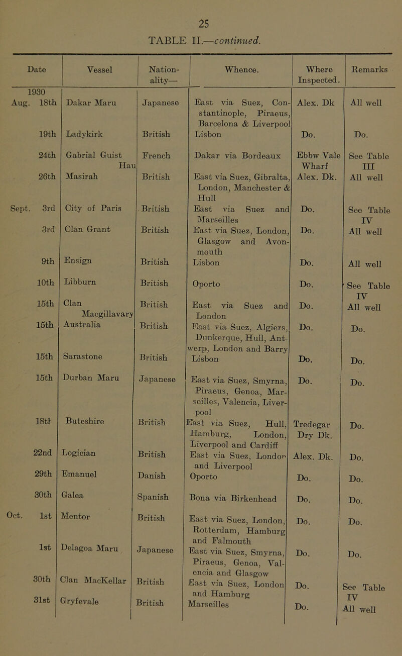 TABLE II.—continued. Date Vessel Nation- Whence. Where Remarks ality— Inspected. 1930 Aug. 18th Dakar Maru Japanese East via Suez, Con stantinople, Piraeus Barcelona & Liverpoo Alex. Dk 1 All well 19th Ladykirk British Lisbon Do. Do. 24th Gabrial Guist French Dakar via Bordeaux Ebbw Vale See Table Hue Wharf III 26th Masirah British East via Suez, Gibralta London, Manchester Hull Alex. Dk. All well Sept. 3rd City of Paris British East via Suez anc Do. See Table Marseilles IV 3rd Clan Grant British East via Suez, London, Glasgow and Avon- mouth Do. All well 9th Ensign British Lisbon Do. All well 10th Libburn British Oporto Do. ' See Table 15th Clan British East via Suez anc Do. IV All well Macgillavary London 15th Australia Sarastone British East via Suez, Algiers, Dunkerque, Hull, Ant- werp, London and Barry Do. Do. 15th British Lisbon Do. Do. 15th Durban Maru Japanese East via Suez, Smyrna, Piraeus, Genoa, Mar- seilles, Valencia, Liver- Do. Do. pool 18th Buteshire British East via Suez, Hull, Tredegar Do. Hamburg, London, Liverpool and Cardiff Dry Dk. 22nd Logician British East via Suez, London Alex. Dk. Do. 29th Emanuel and Liverpool Danish Oporto Do. Do. 30th Galea Spanish Bona via Birkenhead Do. Do. Oct. 1st 1st Mentor Delagoa Maru British East via Suez, London, Rotterdam, Hamburg and Falmouth Do. Do. Japanese East via Suez, Smyrna, Piraeus, Genoa, Val- encia and Glasgow Do. Do. 30th Clan MacKellar British East via Suez, London Do. See Table 31st Gryfevale British and Hamburg Marseilles Do. IV All well