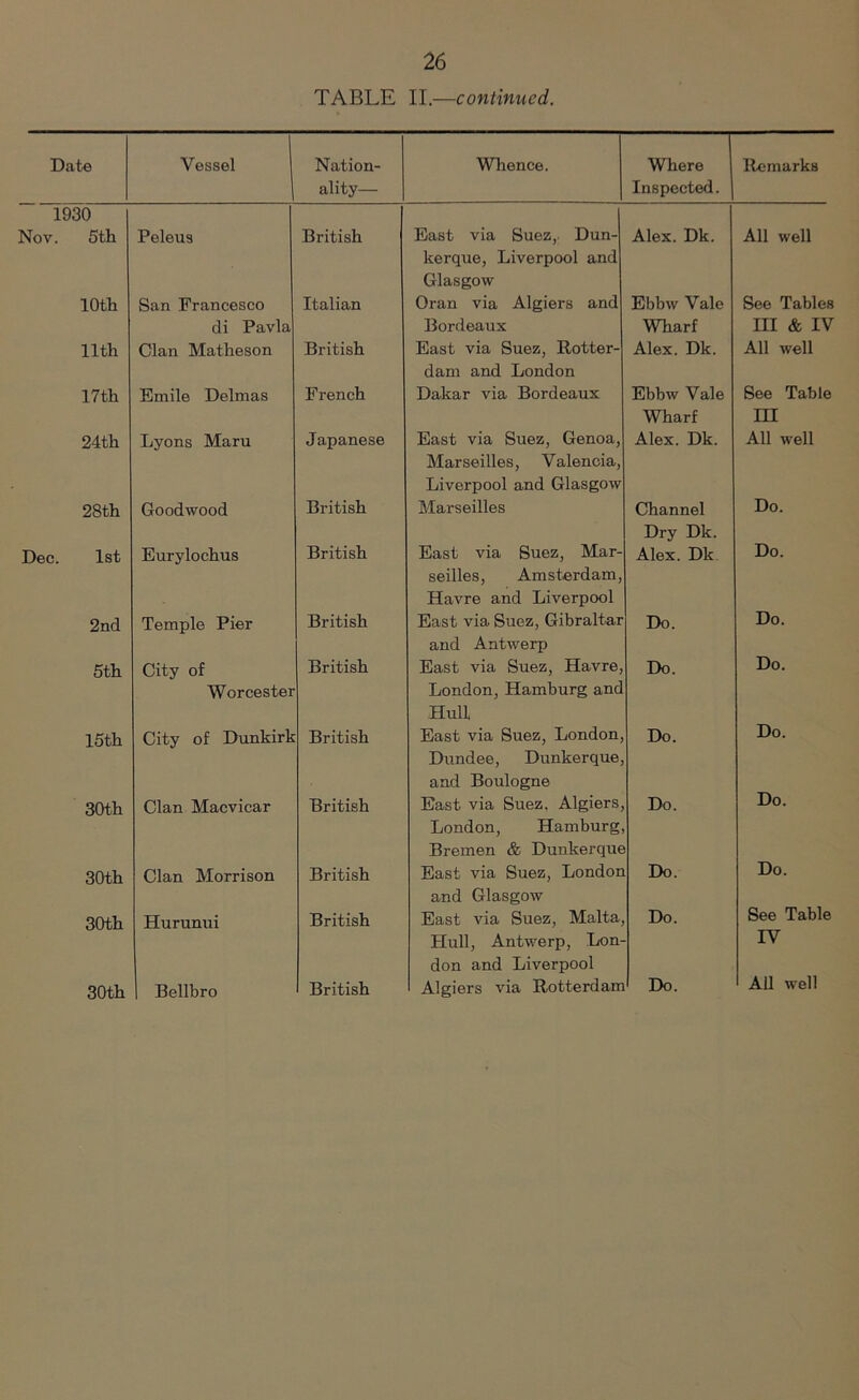TABLE II.—continued. Date Vessel Nation- ality— Whence. Where Inspected. Remarks 1930 Nov. 5th Peleus British East via Suez,. Dun- Alex. Dk. All well 10th San Francesco Italian kerque, Liverpool and Glasgow Oran via Algiers and Ebbw Vale See Tables 11th di Pavla Clan Matheson British Bordeaux East via Suez, Rotter- Wharf Alex. Dk. III & IV All well 17th Emile Delmas French dam and London Dakar via Bordeaux Ebbw Vale See Table 24th Lyons Maru Japanese East via Suez, Genoa, Wharf Alex. Dk. III All well 28th Goodwood British Marseilles, Valencia, Liverpool and Glasgow Marseilles Channel Do. Dec. 1st Eurylochus British East via Suez, Mar- Dry Dk. Alex. Dk Do. 2nd Temple Pier British seilles, Amsterdam, Havre and Liverpool East via Suez, Gibraltar Do. Do. 5th City of British and Antwerp East via Suez, Havre, Do. Do. 15th Worcester City of Dunkirk British London, Hamburg and Hull East via Suez, London, Do. Do. 30th Clan Macvicar British Dundee, Dunkerque, and Boulogne East via Suez. Algiers, Do. Do. 30th Clan Morrison British London, Hamburg, Bremen & Dunkerque East via Suez, London Do. Do. 30th Hurunui British and Glasgow East via Suez, Malta, Do. See Table 30th Bellbro British Hull, Antwerp, Lon- don and Liverpool Algiers via Rotterdam IV