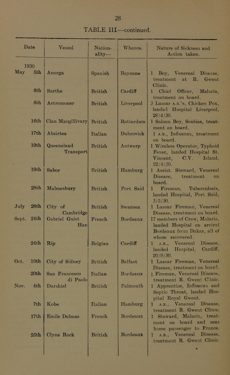 TABLE III.—continued. Date Vessel Nation- ality— Whence. Nature of Sickness and Action taken. 1930 May 5th Anorga Spanish Bayonne 1 Boy, Venereal Disease, treatment at R. Gwent Clinic. 6th Sarthe British Cardiff 1 Chief Officer, Malaria, treatment on board. 6th Astromoner British Liverpool 3 Lascar a.b.’s, Chicken Pox, landed Hospital Liverpool, 28/4/30. 16th Clan Macgillivary British Rotterdam 1 Saloon Boy, Scabies, treats ment on board. 17th Absirtea Italian Dubrovick 1 a.b., Influenza, treatment on board. 19th Queensland Transport British Antwerp 1 Wireless Operator, Typhoid Fever, landed Hospital St. Vincent, C-.V. Island, 22/4/30. 19th Sabor British Hamburg 1 Assist. Steward, Venereal Disease, treatment on board. 28th Malmesbury British Port Said 1 Fireman, Tuberculosis, landed Hospital, Port Said, 3/5/30. J uly 28th City of Cambridge British Swansea 1 Lascar Fireman, Venereal Disease, treatment on board. Sept. 24th Gabriel Guist Han French Bordeaux 17 members of Crew, Malaria, landed Hospital on arrival Bordeaux from Dakar, all of whom recovered. 24th Rip Belgian Cardiff 1 a.b., Venereal Disease, landed Hospital, Cardiff, 20/9/30. Oct. 10th City of Sidney British Belfast 1 Lascar Fireman, Venereal Disease, treatment on board. 20th San Francesco di Paolo Italian Bordeaux 1 Fireman, Venereal Disease, treatment R. Gwent Clinic. Nov. 4 th Darshiel British Falmouth 1 Apprentice, Influenza and Septic Throat, landed Hos- pital Royal Gwent. 7th Kobe Italian Hamburg 1 a.b., Venereal Disease, treatment R. Gwent Clinic. 17th Emile Delmas French Bordeaux 1 Steward, Malaria, treat- ment on board and sent, home passenger to France. 25th Clyne Rock British Bordeaux 1 a.b., Venereal Disease, treatment R. Gwent Clinic. •