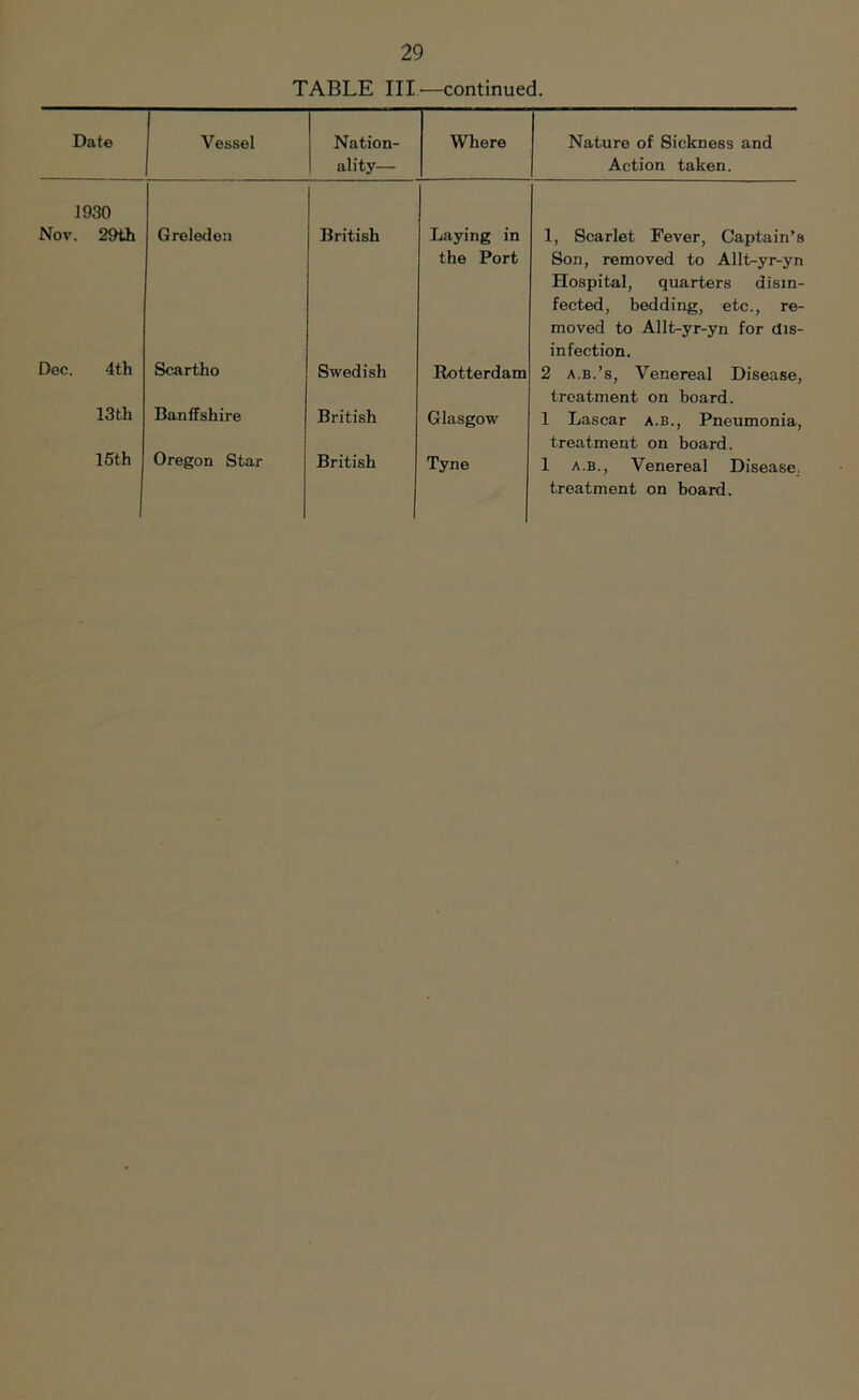 TABLE III'—continued. Date Vessel Nation- ality— Where Nature of Sickness and Action taken. 1930 Nov. 29th Greleden British Laying in 1, Scarlet Fever, Captain^ Dec. 4th Scartho Swedish the Port Rotterdam Son, removed to Allt-yr-yr Hospital, quarters disin fected, bedding, etc., re moved to Allt-yr-yn for dis- infection. 2 a.b.’s, Venereal Disease 13th Banffshire British Glasgow treatment on board. 1 Lascar a.b., Pneumonia 15th Oregon Star British Tyne treatment on board. 1 a.b. , Venereal Disease | treatment on board.