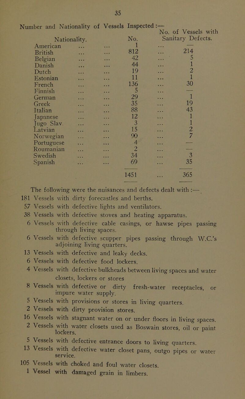 Number and Nationality of Vessels Inspected :— No. of Vessels Nationality. No. Sanitary Defe American 1 — British 812 214 Belgian 42 ... ' 5 Danish 44 1 Dutch 19 2 Estonian 11 1 French 136 30 Finnish 5 — German 29 1 Greek 35 19 Italian 88 43 Japanese 12 1 Tugo Slav. 3 1 Latvian 15 2 Norwegian 90 7 Portuguese 4 — Roumanian 2 — Swedish 34 3 Spanish ... 69 35 1451 365 The following were the nuisances and defects dealt with : — 181 Vessels with dirty forecastles and berths. 57 Vessels with defective lights and ventilators. 38 Vessels with defective stoves and heating apparatus. 6 Vessels with defective cable casings, or hawse pipes passing through living spaces. 6 Vessels with defective scupper pipes passing through W.C.’s adjoining living quarters. 13 Vessels with defective and leaky decks. 6 Vessels with defective food lockers. 4 Vessels with defective bulkheads between living spaces and water closets, lockers or stores 8 Vessels with defective or dirty fresh-water receptacles, or impure water supply. 5 Vessels with provisions or stores in living quarters. 2 Vessels with dirty provision stores. 16 Vessels with stagnant water on or under floors in living spaces. 2 Vessels with water closets used as Boswain stores, oil or paint lockers. 5 Vessels with defective entrance doors to living quarters. 13 Vessels with defective water closet pans, outgo pipes or water service. 105 Vessels with choked and foul water closets. 1 Vessel with damaged grain in limbers.