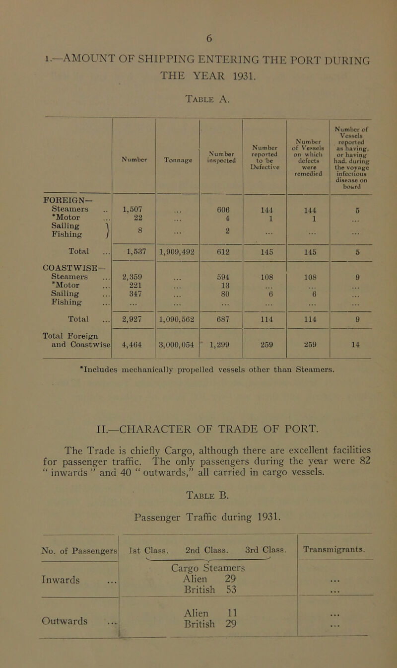 i.—AMOUNT OF SHIPPING ENTERING THE PORT DURING THE YEAR 1931. Table A. Number Tonnage Number inspected Number reported to be Defective Number of Vessels on which defects were remedied Number of Vessels reported as having, or having had, during the voyage infectious disease on board FOREIGN— Steamers 1,507 606 144 144 5 *Motor 22 4 1 1 Sailing ) 8 Fishing J ... * * * Total 1,537 1,909,492 612 145 145 5 COASTWISE— Steamers 2,359 594 108 108 9 “Motor 221 13 Sailing 347 80 6 6 Fishing Total 2,927 1,090,562 687 114 114 9 Total Foreign and Coastwise 4,464 3,000,054 1,299 259 259 14 “Includes mechanically propelled vessels other than Steamers. II.—CHARACTER OF TRADE OF PORT. The Trade is chiefly Cargo, although there are excellent facilities for passenger traffic. The only passengers during the year were 82 “ inwards ” and 40 “ outwards,” all carried in cargo vessels. Table B. Passenger Traffic during 1931. No. of Passengers 1st Class. 2nd Class. 3rd Class. V ' Transmigrants. Y Cargo Steamers Inwards Alien 29 • . . British 53 . . . Outwards Alien 11 British 29 • • *