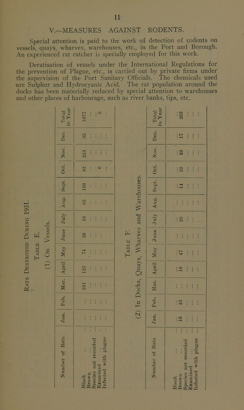 V.—MEASURES AGAINST RODENTS. Special attention, is paid to the work of detection of rodents on vessels, quays, wharves, warehouses, etc., in the Port and Borough. An experienced rat catcher is specially employed for this work. Deratisation of vessels under the International Regulations for the prevention of Plague, etc., is carried out by private firms under the supervision of the Port Sanitary Officials. The chemicals used are Sulphur and Hydrocyanic Acid. The rat population around the docks has been materially reduced by special attention to warehouses and other places of harbourage, such as river banks, tips, etc. CO ON o £ & 8 w >< o « H in W Q w H oZ -I « v w in <L> > o p 3 • ; CD 5 t* o C“ r- rH Dec. io • • • • CO • • • • Nov. 213 -4 !>i • ; cd • O 00 . • -4 rv cd • • • a> CD • • • • 72 rH be IO • 3 co : : : : - ■—1 oo • • • • 3 0) 3 oo : : • co . . . >> 3 S -*::*• . . . . 3, jo : • • • oi . . : . <3 4 —^ .... § r* : * : : oq 4$ 05 3 3 Hj rH <15 K . .'S 1 «H • • o o <V Jh -3 *-> V -h ‘r* 45 O _. f 3 55 Black Brown Species Examine Infected fa w CD <u in G O <L> u 03 a G o3 in <v > t-H a 43 in oj G Oi in 44 cj O Q CNl «D O* ^ 3 o <X> Q o 55 o O a, a? <1 3 3 3 § § 43 <X> 3 3 3 <15 £ 3 /5 • co • CD 'M : • ^ o CO : o oi : • ^ ■ CO ■ Q3 r3 . u • o * o v Jh a> 3 fcJ} ■ JS : ’E 43 g-e * - ».s « ? .£ d -ft J 8|g| cq CQ ai W £