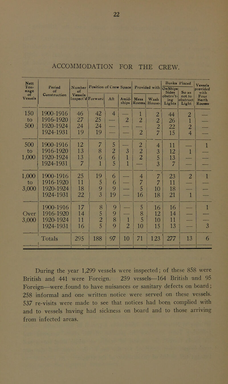 ACCOMMODATION FOR THE CREW. Nett Ton- nage ot Vessels Period of Construction Number of Vessels Inspect’d Position of Crew Space Provided with Bunks Placed Vessel* provided with Four Berth Rooms OnShips Sides obstru’t- ing Lights So as not to obstruct Light ?or\varu Aft Amid- ships Mess Rooms Wash Houses 150 1900-1916 46 42 4 — 1 2 44 2 1 to 1916-1920 27 25 — 2 2 2 26 1 500 ; 1920-1924 24 24 — — — 2 22 2 1924-1931 19 19 — — 2 7 15 4 — 500 1900-1916 12 7 5 2 4 11 1 to ' 1916-1920 13 8 2 3 2 3 12 1 1,000 1920-1924 13 6 6 1 2 5 13 1924-1931 7 1 5 1 — 3 7 — — 1,000 1900-1916 25 19 6 — 4 ( 7 23 2 1 to 1916-1920 11 5 6 — 7 7 11 — — 3,000 1920-1924 18 9 9 — 5 10 18 — — 1924-1931 22 3 19 -—- 16 18 21 1 — 1900-1916 17 8 9 — 5 1 16 16 1 Over 1916-1920 14 5 9 — 8 12 14 — — 3,000 1920-1924 11 2 8 1 5 10 11 — — 1924-1931 16 5 9 2 10 I 15 i 13 — 3 Totals 295 188 97 10 71 123 277 13 6 During the year 1,299 vessels were inspected; of these 858 were British and 441 were Foreign. 259 vessels—164 British and 95 Foreign—were.found to have nuisances or sanitary defects on board; 258 informal and one written notice were served on these vessels. 537 re-visits were made to see that notices had been complied with and to vessels having had sickness on board and to those arriving from infected areas.