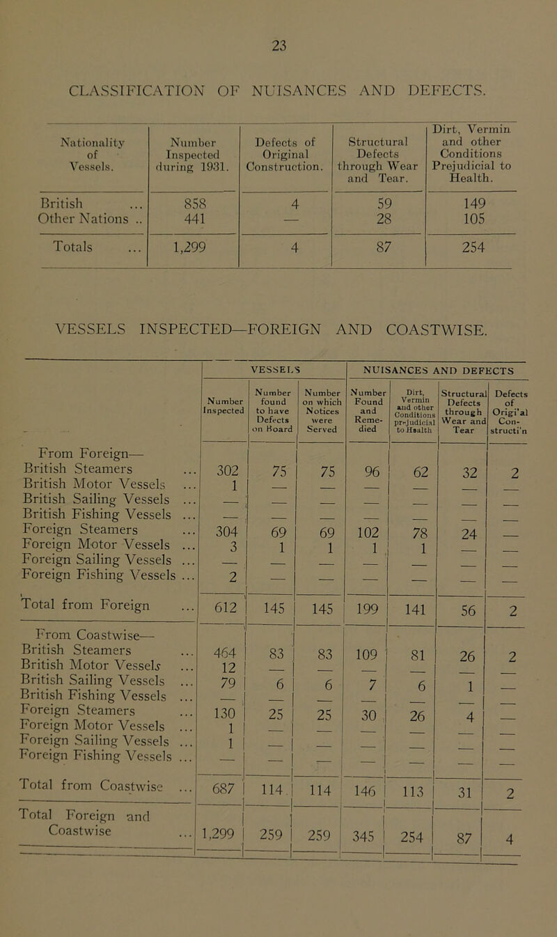 CLASSIFICATION OF NUISANCES AND DEFECTS. Nationality of Vessels. Number Inspected during 1931. Defects of Original Construction. Structural Defects through Wear and Tear. Dirt, Vermin and other Conditions Prejudicial to Health. British 858 4 59 149 Other Nations .. 441 — 28 105 Totals 1,299 4 87 254 VESSELS INSPECTED—FOREIGN AND COASTWISE. VESSEI, s NUISANCES AND DEFECTS Number Number Number Dirt, Structura Defects Number found on which Found Vermin Defects of Inspected to have Notices and through Origi'al Defects were Reme- prejudicial Wear am Con- on Hoard Served died to Jlaalth Tear structi'n From Foreign— British Steamers 302 75 75 96 62 32 2 British Motor Vessels 1 j — British Sailing Vessels ... — British Fishing Vessels ... Foreign Steamers 304 69 69 102 78 24 Foreign Motor Vessels ... 3 1 1 1 1 Foreign Sailing Vessels ... Foreign Fishing Vessels ... 2 — — — — Total from Foreign 612 145 145 199 141 56 2 From Coastwise— 1 British Steamers 464 83 83 109 81 26 2 British Motor Vessels' 12 British Sailing Vessels 79 6 6 7 6 i British Fishing Vessels ... Foreign Steamers 130 25 25 30 26 4 Foreign Motor Vessels ... 1 Foreign Sailing Vessels ... 1 | Foreign Fishing Vessels ... - 1 t— — — — — Total from Coastwise ... 687 114 | 1 114 146 i 113 31 2 Total Foreign and 1 ] I i Coastwise 1,299 259 | 1 259 345 ! 1- 254 87 4