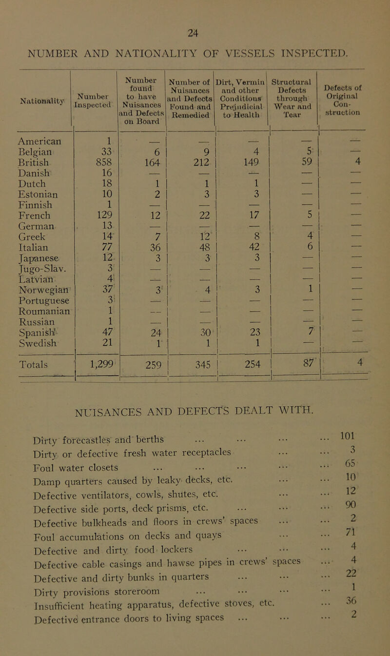 NUMBER AND NATIONALITY OF VESSELS INSPECTED. Nationality Number Inspected Number found to have Nuisances and Defects on Board Number of Nuisances and Defects Found and Remedied Dirt, Vermin and other Conditions Prejudicial to Health Structural Defects through Wear and Tear Defects of Original Con- struction American 1 — — — Belgian 33 6 9 4 5 — British 858 164 212 149 59 4 Danish 16 — — — — — Dutch 18 1 1 1 — — Estonian 10 2 3 3 — — Finnish 1 — — — — — French 129 12 22 17 5 German 13 — — — Greek 14 7 12 8 4 — Italian 77 36 48 42 6 — Japanese 12 3 3 3 — — Tugo-Slav. 3 — — — — — Latvian 4' — — — — Norwegian 37 3 4 3 1 — Portuguese 3 — — — — — Roumanian 1 — — — — — Russian 1 — — — — Spanish' 47 24 30 23 7 — Swedish 21 r 1 1 i 1 — i Totals 1,299 259 345 1 254 L CO 4 i 1 I NUISANCES AND DEFECTS DEALT WITH. Dirty forecastles and berths Dirty or defective fresh water receptacles Foul water closets Damp quarters caused by leaky decks, etc. Defective ventilators, cowls, shutes, etc. Defective side ports, deck prisms, etc. Defective bulkheads and floors in crews spaces Foul accumulations on decks and quays Defective and dirty food lockers Defective cable casings and hawse pipes in crews’ spaces Defective and dirty bunks in quarters Dirty provisions storeroom Insufficient heating apparatus, defective stoves, etc. Defective entrance doors to living spaces ... 101 3 65 10 12 90 2 71 4 4 22 1 36 2