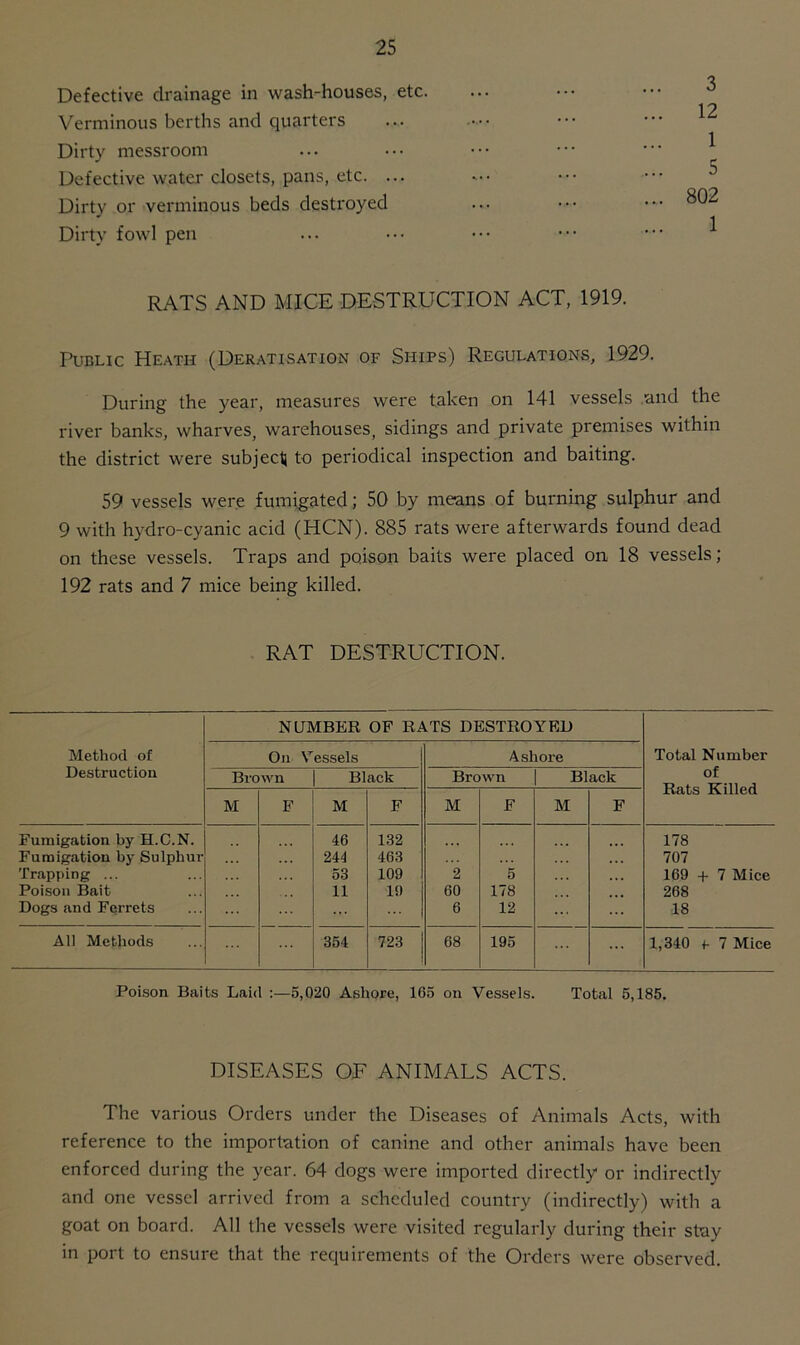 Defective drainage in wash-houses, etc. Verminous berths and quarters Dirty messroom Defective water closets, pans, etc. ... Dirty or verminous beds destroyed Dirty fowl pen 3 12 1 5 802 1 RATS AND MICE DESTRUCTION ACT, 1919. Public Heath (Deratisation of Ships) Regulations, 1929. During the year, measures were taken on 141 vessels and the river banks, wharves, warehouses, sidings and private premises within the district were subject to periodical inspection and baiting. 59 vessels were fumigated; 50 by means of burning sulphur and 9 with hydro-cyanic acid (HCN). 885 rats were afterwards found dead on these vessels. Traps and poison baits were placed on 18 vessels; 192 rats and 7 mice being killed. RAT DESTRUCTION. Method of Destruction NUMBER OF RATS DESTROYED Total Number of Rats Killed On Vessels Ashore Brown Black Brown Black M F M F M F M F Fumigation by H.C.N. 46 132 ... 178 Fumigation by Sulphur 244 463 707 Trapping ... 53 109 2 5 169 + 7 Mice Poison Bait 11 19 60 178 268 Dogs and Ferrets ... 6 12 18 All Methods 354 723 68 195 ... 1,340 f 7 Mice Poison Baits Laid :—5,020 Ashore, 165 on Vessels. Total 5,185. DISEASES OF ANIMALS ACTS. The various Orders under the Diseases of Animals Acts, with reference to the importation of canine and other animals have been enforced during the year. 64 dogs were imported directly or indirectly and one vessel arrived from a scheduled country (indirectly) with a goat on board. All the vessels were visited regularly during their stay in port to ensure that the requirements of the Orders were observed.