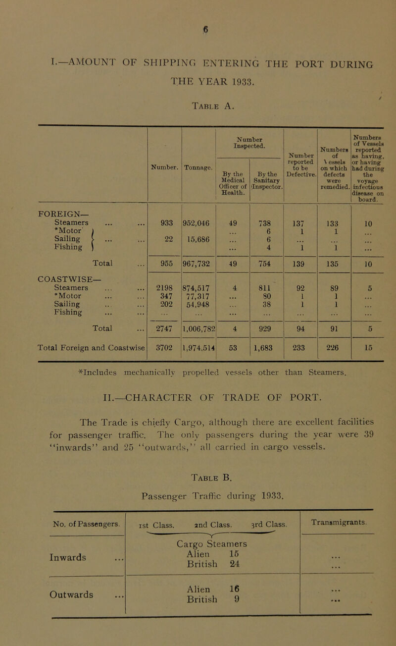 I.—AMOUNT OF SHIPPING ENTERING THE PORT DURING THE YEAR 1933. Table A. Number Inspected. Number Numbers of Numbers of Vessels reported as having, or having bad during the voyage infectious disease on board. Number. Tonnage. By the Medical Officer of Health. By the Sanitary 'Inspector. reported to be Defective. \ essels on which defects were remedied. FOREIGN— Steamers 933 952,040 49 738 137 133 10 *Motor' 1 Sailing t 22 15,686 ... 6 6 1 1 Fishing ) ... 4 1 1 ... Total 955 967,732 49 754 139 135 10 COASTWISE— Steamers 2198 874,517 4 811 92 89 5 *Motor 347 77,317 . . . 80 1 1 Sailing 202 54,948 38 1 1 Fishing ... Total 2747 1,006,782 4 929 94 91 5 Total Foreign and Coastwise 3702 1,974.514 53 1,683 233 226 15 *Includes mechanically propelled vessels other than Steamers. II.—CHARACTER OF TRADE OF PORT. The Trade is chiefly Cargo, although there are excellent facilities for passenger traffic. The only passengers during the year were 39 “inwards” and 25 “outwards,” all carried in cargo vessels. Table B. Passenger Traffic during 1933. No, of Passengers. xst Class. 2nd Class. 3rd Class. Transmigrants. Cargo Steamers Inwards Alien 15 • • • British 24 ... Outwards Alien 16 British 9 e • •