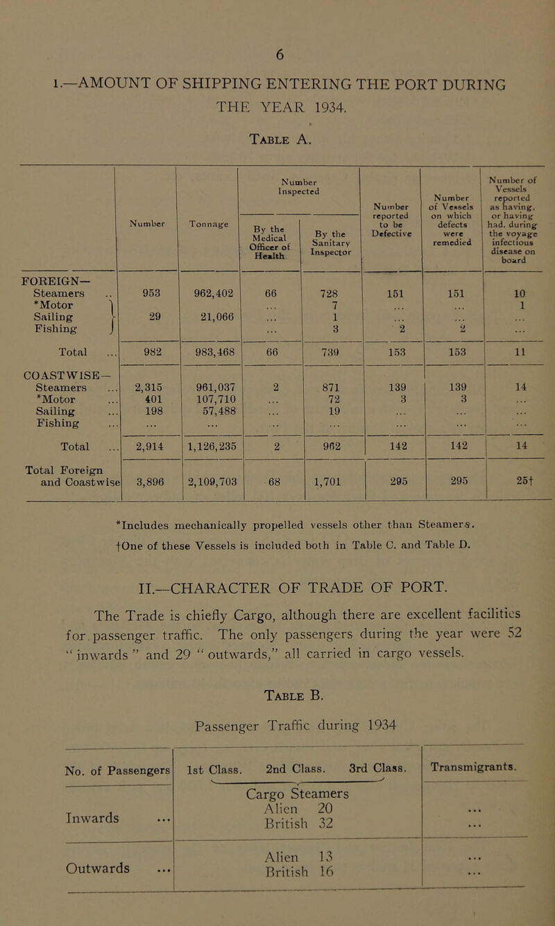 l.—AMOUNT OF SHIPPING ENTERING TPIE PORT DURING THE YEAR 1934. Table A. Number Tonnage Number Inspected Number reported to be Defective Number of Vessels on which defects were remedied Number of Vessels reported as having, or having had. during the voyage infectious disease on board By the M edical Officer of Health By the Sanitary Inspector FOREIGN— Steamers 953 962,402 66 728 151 151 10 Motor 1 7 i Sailing >• 29 21,066 1 Fishing J 3 2 2 Total 982 983,468 66 739 153 153 n COASTWISE- Steamers 2,315 961,037 2 871 139 139 14 Motor 401 107,710 72 3 3 Sailing 198 57,488 . . . 19 ... Fishing ... • ... Total 2,914 1,126,235 2 962 142 142 14 Total Foreign and Coastwis* 3,896 2,109,703 68 1,701 295 295 25 f Includes mechanically propelled vessels other than Steamers. fOne of these Vessels is included both in Table C. and Table D. II.—CHARACTER OF TRADE OF PORT. The Trade is chiefly Cargo, although there are excellent facilities for passenger traffic. The only passengers during the year were 52 “ inwards ” and 29 “ outwards,” all carried in cargo vessels. Table B. Passenger Traffic during 1934 No. of Passengers 1st Class. 2nd Class. 3rd Class. V > Transmigrants. Inwards Cargo Steamers Alien 20 British 32 ... Outwards Alien 13 British 16 ...