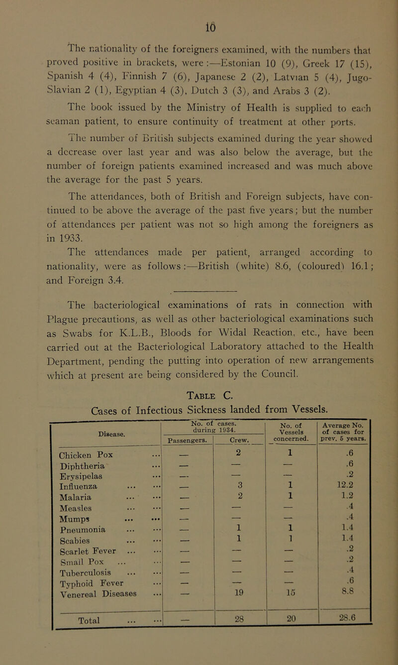 io The nationality of the foreigners examined, with the numbers that proved positive in brackets, were Estonian 10 (9), Greek 17 (15), Spanish 4 (4), Finnish 7 (6), Japanese 2 (2), Latvian 5 (4), Jugo- slavian 2 (1), Egyptian 4 (3), Dutch 3 (3), and Arabs 3 (2). The book issued by the Ministry of Health is supplied to each seaman patient, to ensure continuity of treatment at other ports. The number of British subjects examined during the year showed a decrease over last year and was also below the average, but the number of foreign patients examined increased and was much above the average for the past 5 years. The attendances, both of British and Foreign subjects, have con- tinued to be above the average of the past five years; but the number of attendances per patient was not so high among the foreigners as in 1933. The attendances made per patient, arranged according to nationality, were as follows:—British (white) 8.6, (coloured! 16.1; and Foreign 3.4. The bacteriological examinations of rats in connection with Plague precautions, as well as other bacteriological examinations such as Swabs for K.L.B., Bloods for Widal Reaction, etc., have been carried out at the Bacteriological Laboratory attached to the Health Department, pending the putting into operation of new arrangements which at present are being considered by the Council. Table C. Cases of Infectious Sickness landed from Vessels. Disease. No. of durinc Passengers. cases. 1934. Crew. No. of Vessels concerned. Average No. of cases for prev. 6 years. Chicken Pox — 2 1 .6 Diphtheria — — — .6 Erysipelas — — — .2 Influenza — 3 1 12.2 Malaria — 2 1 1.2 Measles — — — .4 Mumps — — — .4 Pneumonia — 1 1 1.4 Scabies — 1 1 1.4 Scarlet Fever — — — .2 Small Pox — — — .2 Tuberculosis — — — .4 Typhoid Fever — — — .6 Venereal Diseases ’ 19 15 8.8 Total — 28 20 28.6