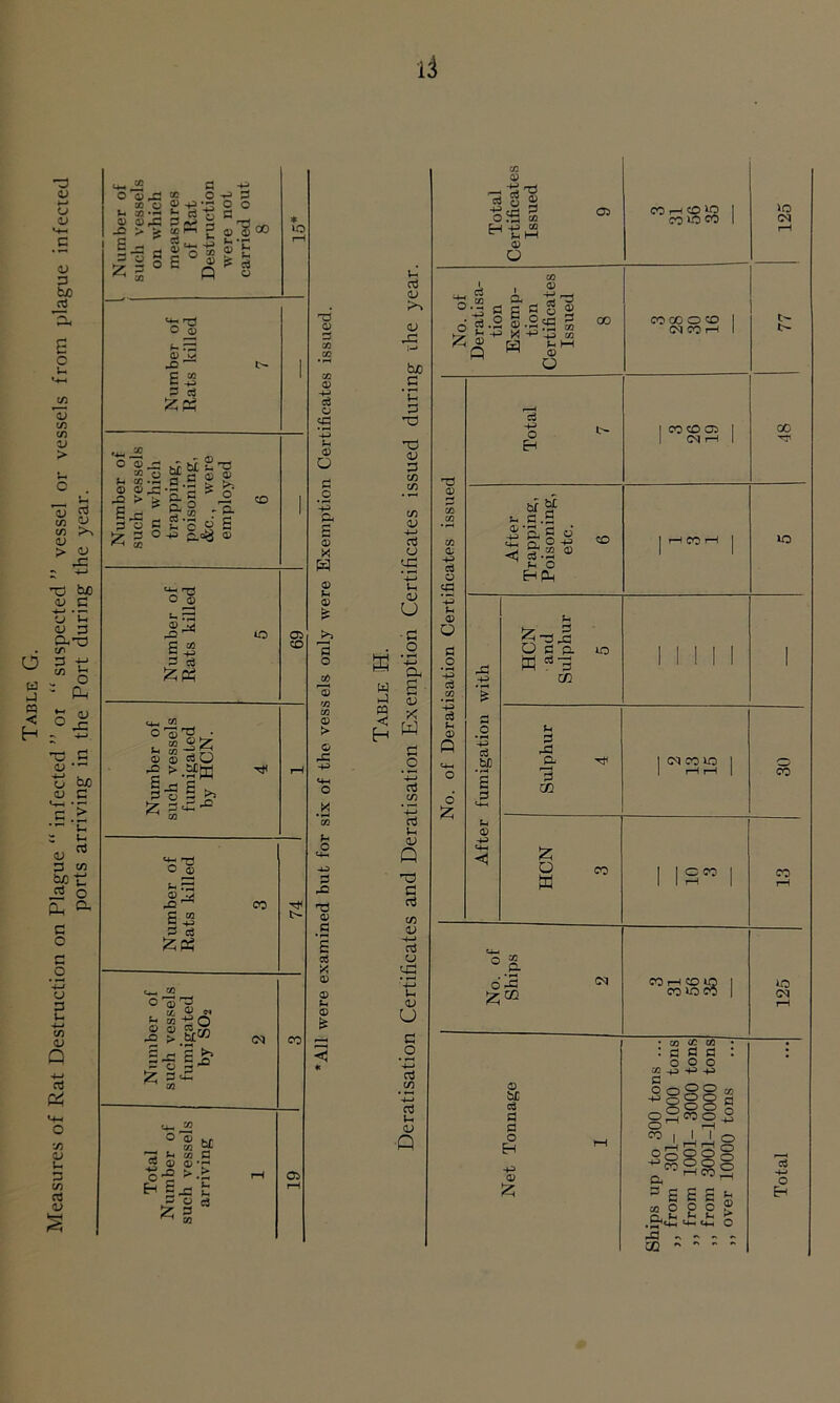 Table G. Measures of Rat Destruction on Plague “ infected ” ot “ suspected ” vessel or vessels from plague infected ports arriving in the Port during the year. li o ® xt x o x o «f> +3 • J- o “ fl s 2 ® 3 r, , -p P Jo* P B u «h 3 hh 03 3<v* -D ' E J3 3 O £ 3 3 o ® CO *p P 3 o U-.'-J O a) P . I <y ^ § “ 3 oj x O (D X PH ® ® -o > S^j 3 2 £g 33 hC M £ T3 jf.S | £ f B.c - o  §• ° : p- c 2 c ° £ o £ p.og 3 co 0) ^ 3 73 5 -h> 3 ce ■o t, g 515 ® ® o3 Q -S ►.Sfw Nis. ^ rn o © p rz 0^4 X2 ^ £5 3 3 co C/_. GJ «■« ^ W O O O 3 £ ~'£ So s^> £ 3^ (M 73 'j w i® O 0) 5-2 ► x M w ZT 73 C w . >> £ 3 ^ rn 03 3 W co o> 13 (1) 3 3 o s ’-p p 0) O 3 .2 & £ <y H d> p o> 3 O W 73 <y > © J3 -P <4h O *73 P o 3 rO rd 0) 3 S w pa < H U rt <u Jo <u .aa bjo G X5 GJ 35 c/3 C/3 C/3 GJ -4-> o3 <J <-£ *■+3 u u •3 .2 *4-J O, g GJ x W 3 .2 *-p> a in *4-J c3 p GJ 3 a in gj cd CJ rS *-p» Vh <D u c .2 ’4-j o3 ^ C/3 4—» o3 p GJ Q CO 0) 3l| o fS to ® O 02 CO r-1 co >0 co >o co >0 oa X ' % a To ^ PPfloS • a o S o® 0 •5 ^ M -P 73 ® rvi p w Q ^ 03 o ci cn * CO 3 -P o Eh CO CO O CD (MCOH t- l> co cd oi (M rH CO p cy •p ^ a M “ C.£ £, 9 o’ - O -fj =3.2 ® tH o EH Ph CD -a c3 M • rH 2 3 p >7 3 O 3 a W d 3 in 10 p 3 r3 rS^ 3 GO o K CO °.l 6 £CO (M o iX o3 3 3 O Eh -p 03 1 CO r CM CO IO CO o co CO CO H CD tO co vo co VO CM 3 O • 73 CO 73 : 3 g 3 O O O 73 -4.3 -P -p> 3 __ o o S S +j S o o r=^ O t o^coo s O —I ” liio OqOO§ ^2go x i g I ® Q. 4i ,4| Ph £ . pH t+H O r3 - - - - CB   *  o Eh