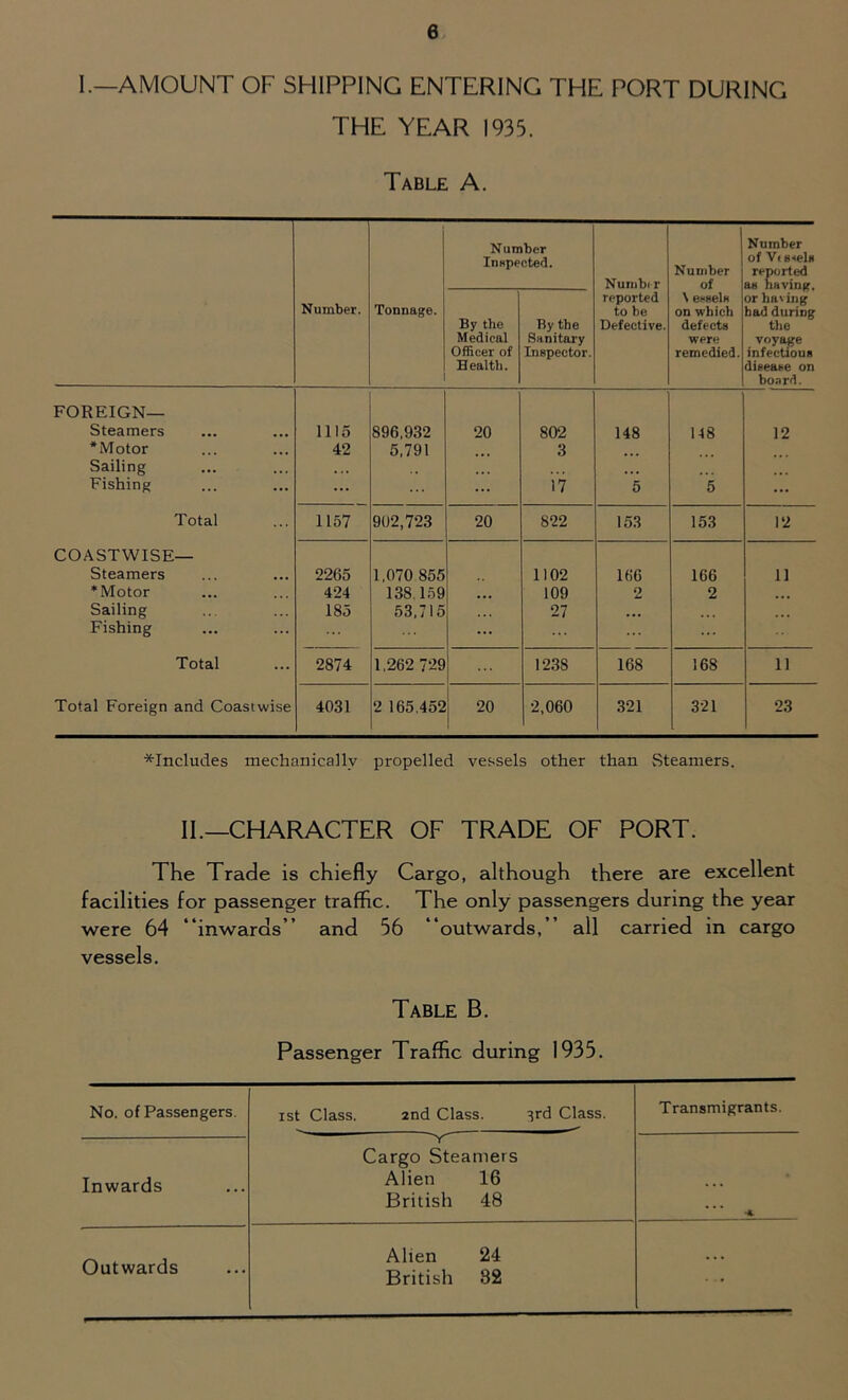 I.—AMOUNT OF SHIPPING ENTERING THE PORT DURING THE YEAR 1935. Table A. Number. Tonnage. Num Inspe By the Medical Officer of Health. ber cted. By the Sanitary Inspector. Number reported to be Defective. Number of \ easels on which defects were remedied. Number of V.s-els reported as having, or having bad during the voyage infectious disease on board. FOREIGN— Steamers 1115 896,932 20 802 148 118 12 ‘Motor 42 5,791 3 Sailing ... Fishing ... ... 17 5 5 ... Total 1157 902,723 20 822 153 153 12 COASTWISE— Steamers 2265 1,070 855 1102 166 166 11 ‘Motor 424 138 159 ... 109 2 2 Sailing 185 53,715 27 ... Fishing ... Total 2874 1,262 729 1238 168 168 11 Total Foreign and Coastwise 4031 2 165,452 20 2,060 321 321 23 *Includes mechanically propelled vessels other than Steamers. II.—CHARACTER OF TRADE OF PORT. The Trade is chiefly Cargo, although there are excellent facilities for passenger traffic. The only passengers during the year were 64 “inwards” and 56 “outwards,” all carried in cargo vessels. Table B. Passenger Traffic during 1935. No. of Passengers. ist Class. 2nd Class. 3rd Class. Transmigrants. Cargo Steamers Inwards Alien 16 . . . British 48 ■i Outwards Alien 24 British 82