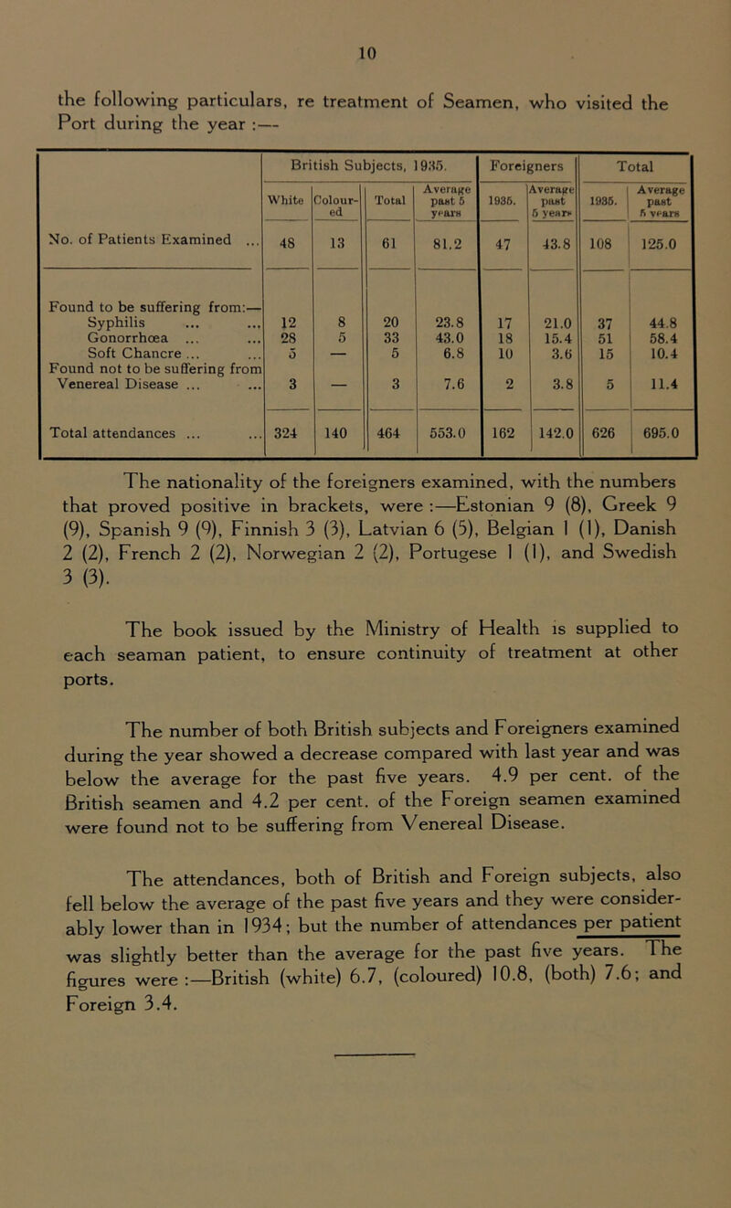 the following particulars, re treatment of Seamen, who visited the Port during the year :— No. of Patients Examined ... British Subjects, 935. Foreigners Total White Colour- ed Total Average past 6 years 1935. Average past 5 yea re Average 1936. past 5 years 48 13 61 81.2 47 43.8 108 125.0 Found to be suffering from:— Syphilis 12 8 20 23.8 17 21.0 37 44.8 Gonorrhoea ... 28 5 33 43.0 18 15.4 51 58.4 Soft Chancre ... 0 — 5 6.8 10 3.6 15 10.4 Found not to be suffering from Venereal Disease ... 3 — 3 7.6 2 3.8 5 11.4 Total attendances ... 324 140 464 553.0 162 142.0 626 695.0 The nationality of the foreigners examined, with the numbers that proved positive in brackets, were :—Estonian 9 (8), Greek 9 (9), Spanish 9 (9), Finnish 3 (3), Latvian 6 (3), Belgian 1 (1), Danish 2 (2), French 2 (2), Norwegian 2 (2), Portugese 1 (1), and Swedish 3 (3). The book issued by the Ministry of Health is supplied to each seaman patient, to ensure continuity of treatment at other ports. The number of both British subjects and Foreigners examined during the year showed a decrease compared with last year and was below the average for the past five years. 4.9 per cent, of the British seamen and 4.2 per cent, of the Foreign seamen examined were found not to be suffering from Venereal Disease. The attendances, both of British and Foreign subjects, also fell below the average of the past five years and they were consider- ably lower than in 1934; but the number of attendances per patient was slightly better than the average for the past five years. The figures were :—British (white) 6.7, (coloured) 10.8, (both) 7.6, and Foreign 3.4.