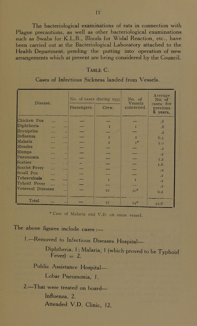 The bacteriological examinations of rats in connection with Plague precautions, as well as other bacteriological examinations such as Swabs for K.L.B., Bloods for Widal Reaction, etc., have been carried out at the Bacteriological Laboratory attached to the Health Department, pending the putting into operation of new arrangements which at present are being considered by the Council. Table C. Cases of Infectious Sickness landed from Vessels. Disease. No. of cases during 1935 No. of Vessels concerned. Average No. of cases for previous 5 years. Passengers. Crew. Chicken Pox _ .S Diphtheria — 1 I .6 Erysipelas — — — .2 Influenza — 2 2 6.4 Malaria — I 1* 1.0 Measles — .2 Mumps Pneumonia — — — •4 Scabies Scarlet Fever - — — 1.6 .2 Small Pox Tuberculosis — I T .2 i Tvhoid Fever Venereal Diseases — 12 10* .2 9-4 Total — 17 14* 22.6 Case of Malaria and V.D. on same vessel. The above figures include cases : — ^ • Removed to Infectious Diseases Hospital Diphtheria. I ; Malaria, 1 (which proved to be Typhoid Fever) = 2. Public Assistance Hospital— Lobar Pneumonia, 1. 2-—That were treated on board— Influenza, 2. Attended V.D. Clinic, 12.