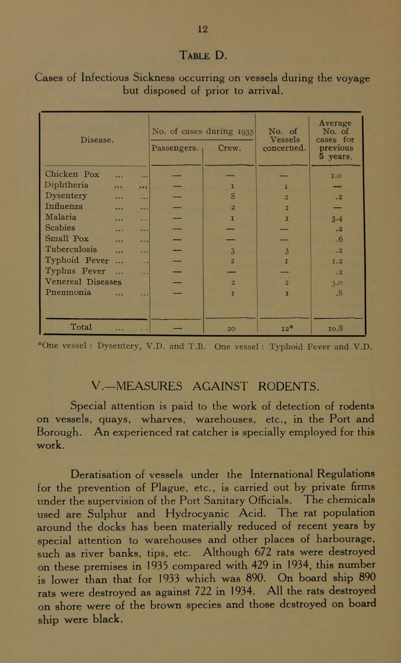 Table D. Cases of Infectious Sickness occurring on vessels during the voyage but disposed of prior to arrival. Disease. No. of cases during 1935 No. of Vessels concerned. Average No. of cases for previous 5 years. Passengers. Crew. Chicken Pox ___ 1.0 Diphtheria — I 1 — Dysentery — 8 2 .2 Influenza — 2 I — Malaria — I I 3-4 Scabies — — — .2 Small Pox — — — .6 Tuberculosis — 3 3 .2 Typhoid Fever ... — 2 I 1.2 Typhus Fever — — — .2 Venereal Diseases — 2 2 3-o Pneumonia I I .S Total — 20 12* 10.8 *One vessel : Dysentery, V.D. and T.B. One vessel : Typhoid Fever and V.D. V.—MEASURES AGAINST RODENTS. Special attention is paid to the work of detection of rodents on vessels, quays, wharves, warehouses, etc., in the Port and Borough. An experienced rat catcher is specially employed for this work. Deratisation of vessels under the International Regulations for the prevention of Plague, etc., is carried out by private firms under the supervision of the Port Sanitary Officials. The chemicals used are Sulphur and Hydrocyanic Acid. The rat population around the docks has been materially reduced of recent years by special attention to warehouses and other places of harbourage, such as river banks, tips, etc. Although 672 rats were destroyed on these premises in 1935 compared with 429 in 1934, this number is lower than that for 1933 which was 890. On board ship 890 rats were destroyed as against 722 in 1934. All the rats destroyed on shore were of the brown species and those destroyed on board ship were black.