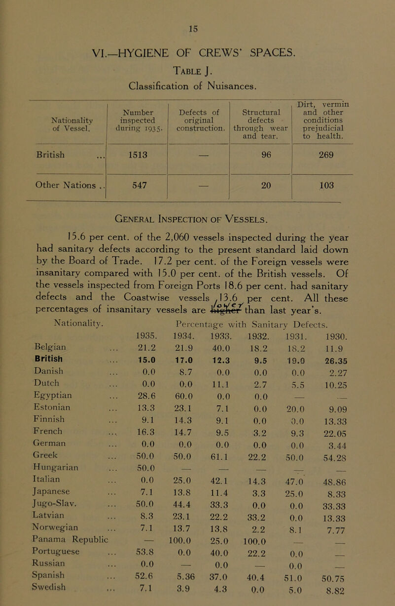 VI.—HYGIENE OF CREWS’ SPACES. Table J. Classification of Nuisances. Nationality of Vessel. Number inspected during 1935. Defects of original construction. Structural defects through wear and tear. Dirt, vermin and other conditions prejudicial to health. British 1513 — 96 269 Other Nations .. 547 — 20 103 General Inspection of Vessels. 15.6 per cent, of the 2,060 vessels inspected during the year had sanitary defects according to the present standard laid down by the Board of Trade. 17.2 per cent, of the Foreign vessels were insanitary compared with 15.0 per cent, of the British vessels. Of the vessels inspected from Foreign Ports 18.6 per cent, had sanitary defects and the Coastwise vessels .13.6 per cent. All these percentages of insanitary vessels are higlicr^than last year’s. Nationality. Percentage with Sanitary Defects. 1935. 1934. Belgian 21.2 21.9 British 15.0 17.0 Danish 0.0 8.7 Dutch 0.0 0.0 Egyptian 28.6 60.0 Estonian 13.3 23.1 Finnish 9.1 14.3 F rench 16.3 14.7 German 0.0 0.0 Greek 50.0 50.0 Hungarian 50.0 — Italian 0.0 25.0 Japanese 7.1 13.8 Jugo-Slav. 50.0 44.4 Latvian 8.3 23.1 Norwegian 7.1 13.7 Panama Republic — 100.0 Portuguese 53.8 0.0 Russian 0.0 — Spanish 52.6 5.36 Swedish 7.1 3.9 1933. 1932. 1931. 1930. 40.0 18.2 18.2 11.9 12.3 9.5 19.0 26.35 0.0 0.0 0.0 2.27 11.1 2.7 5.5 10.25 0.0 0.0 — — 7.1 0.0 20.0 9.09 9.1 0.0 0.0 13.33 9.5 3.2 9.3 22.05 0.0 0.0 0.0 3.44 61.1 22.2 50.0 54.28 42.1 14.3 47.0 48.86 11.4 3.3 25.0 8.33 33.3 0.0 0.0 33.33 22.2 33.2 0.0 13.33 13.8 2.2 8.1 7.77 25.0 100.0 — — 40.0 22.2 0.0 — 0.0 — 0.0 — 37.0 40.4 51.0 50.75 4.3 0.0 5.0 8.82