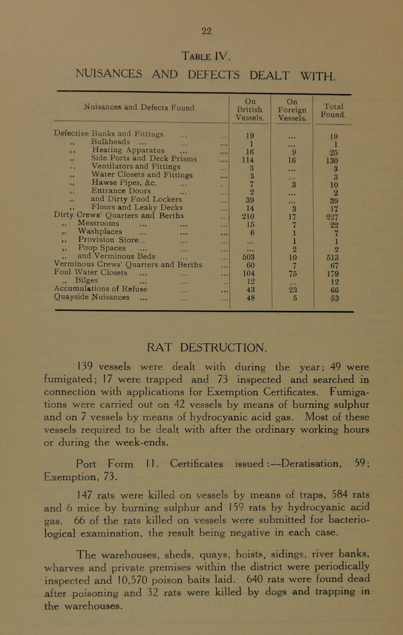 Table IV. NUISANCES AND DEFECTS DEALT WITH. Nuisances and Defects Found. On British Vessels. On Foreign Vessels. Total Found. Defective Bunks and Fittings 19 19 ,, Bulkheads ... 1 1 ,, Heating Apparatus 16 9 25 ,, Side Ports and Deck Prisms 114 16 130 ., Ventilators and Fittings 3 3 ,, Water Closets and Fittings 3 3 „ Hawse Pipes, &c. 7 3 10 ,, Entrance Doors 2 2 ,, and Dirty Food Lockers 39 39 ,, Floors and Leaky Decks 14 3 17 Dirty Crews' Quarters and Berths 210 17 227 ,, Messrooms 15 7 22 ,, Washplaces 6 1 7 ,, Provision Store... 1 1 ,, Poop Spaces • • • 2 2 ,, and Verminous Beds 503 10 513 Verminous Crews’ Quarters and Berths 60 7 67 Foul Water Closets 104 75 179 ,, Bilges 12 12 Accumulations of Refuse 43 23 66 Quayside Nuisances 48 5 53 RAT DESTRUCTION. 139 vessels were dealt with during the year; 49 were fumigated; 17 were trapped and 73 inspected and searched in connection with applications for Exemption Certificates. Fumiga- tions were carried out on 42 vessels by means of burning sulphur and on 7 vessels by means of hydrocyanic acid gas. Most of these vessels required to be dealt with after the ordinary working hours or during the week-ends. Port Form II. Certificates issued:—Deratisation, 39; Exemption, 73. 147 rats were killed on vessels by means of traps, 584 rats and 6 mice by burning sulphur and 159 rats by hydrocyanic acid gas. 66 of the rats killed on vessels were submitted for bacterio- logical examination, the result being negative in each case. The warehouses, sheds, quays, hoists, sidings, river banks, wharves and private premises within the district were periodically inspected and 10,570 poison baits laid. 640 rats were found dead after poisoning and 32 rats were killed by dogs and trapping in the warehouses.