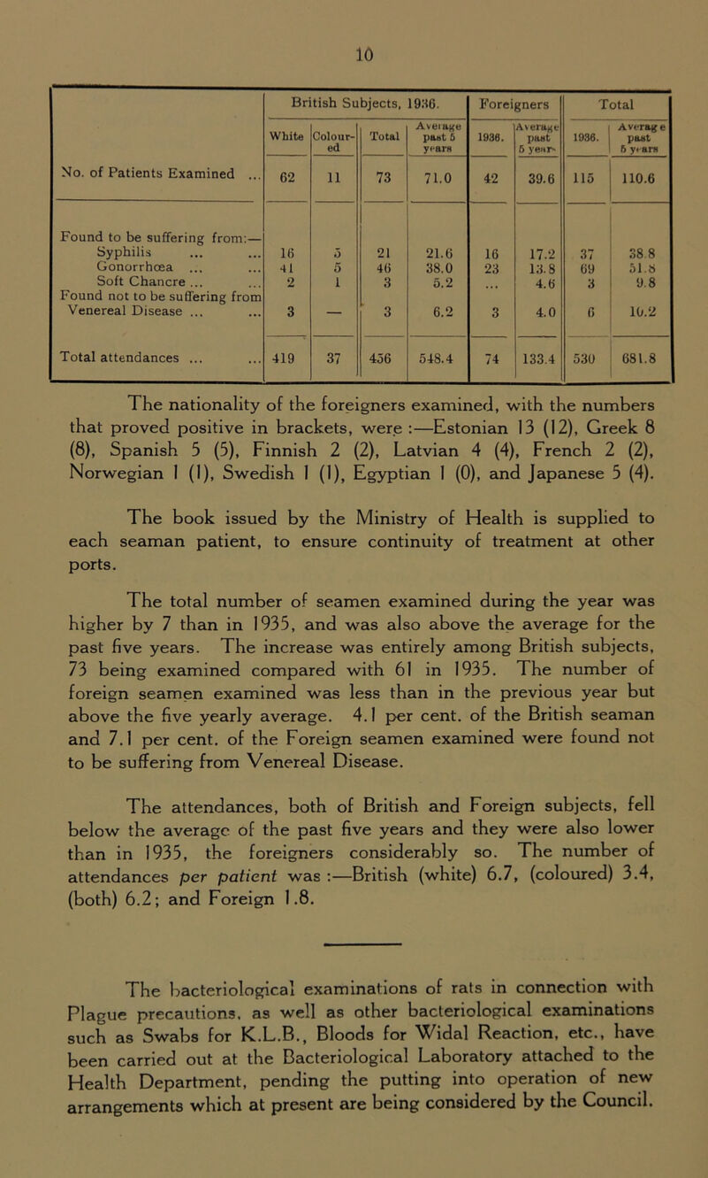 No. of Patients Examined ... British Subjects, 1936. Foreigners Total White Colour- ed Total Average past S years 1938. Average pant 6 year* 1936. Average past 5 years 62 ii 73 71.0 42 39.6 115 110.6 Found to be suffering from:— Syphilis 16 5 21 21.6 16 17.2 37 38.8 Gonorrhoea ... 41 5 46 38.0 23 13.8 69 51.8 Soft Chancre ... 2 1 3 5.2 4.6 3 9.8 Found not to be suffering from Venereal Disease ... 3 — 3 6.2 3 4.0 6 10.2 Total attendances ... 419 37 456 548.4 74 133.4 530 681.8 The nationality of the foreigners examined, with the numbers that proved positive in brackets, were :—Estonian 13 (12), Greek 8 (8), Spanish 5 (3), Finnish 2 (2), Latvian 4 (4), French 2 (2), Norwegian I (1), Swedish 1 (1), Egyptian 1 (0), and Japanese 3 (4). The book issued by the Ministry of Health is supplied to each seaman patient, to ensure continuity of treatment at other ports. The total number of seamen examined during the year was higher by 7 than in 1935, and was also above the average for the past five years. The increase was entirely among British subjects, 73 being examined compared with 61 in 1935. The number of foreign seamen examined was less than in the previous year but above the five yearly average. 4.1 per cent, of the British seaman and 7.1 per cent, of the Foreign seamen examined were found not to be suffering from Venereal Disease. The attendances, both of British and Foreign subjects, fell below the average of the past five years and they were also lower than in 1935, the foreigners considerably so. The number of attendances per patient was :—British (white) 6.7, (coloured) 3.4, (both) 6.2; and Foreign 1.8. The bacteriological examinations of rats in connection with Plague precautions, as well as other bacteriological examinations such as Swabs for K.L.B., Bloods for Widal Reaction, etc., have been carried out at the Bacteriological Laboratory attached to the Health Department, pending the putting into operation of new arrangements which at present are being considered by the Council.