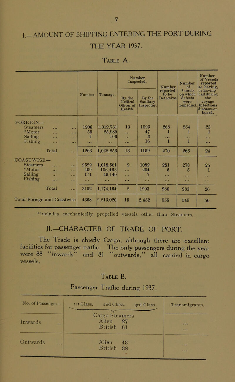 I AMOUNT OF SHIPPING ENTERING THE PORT DURING THE YEAR 1937. Table A. N umber Inspected. Number Number of Number of Vessels reported as having. Number. Tonnage. By the Medical Officer of Health. By the Sanitary Inspector. reported to be Defective. \ essels on which defects were remedied. or having had during the voyage infectious diseases on board. FOREIGN— Steamers 1206 1,012,761 13 1093 268 264 23 *Motor 59 25,989 . . . 47 1 1 1 Sailing 1 106 3 ... * . . ... Fishing ... ... ... ... 16 1 1 ... Total 1266 1,038,856 13 1159 270 266 24 COASTWISE— Steamers 2522 1,018,561 2 1082 281 278 25 ’Motor 409 106,463 ... 204 5 5 1 Sailing 171 49,140 7 Fishing ... ... ... Total 3102 1,174,164 2 1293 286 283 26 Total Foreign and Coastwise 4368 2,213,020 15 2,452 556 549 50 *Includes mechanically propelled vessels other than Steamers. II.—CHARACTER OF TRADE OF PORT. The Trade is chiefly Cargo, although there are excellent facilities for passenger traffic. The only passengers during the year were 88 inwards” and 81 “outwards,” all carried in cargo vessels. Table B. Passenger Traffic during 1937. No. of Passengers. ist Class. 2nd Class. 3rd Class. Y Cargo hteamers Alien 27 British G1 Transmigrants. Inwards ... Outwards Alien 43 British 38 • ...