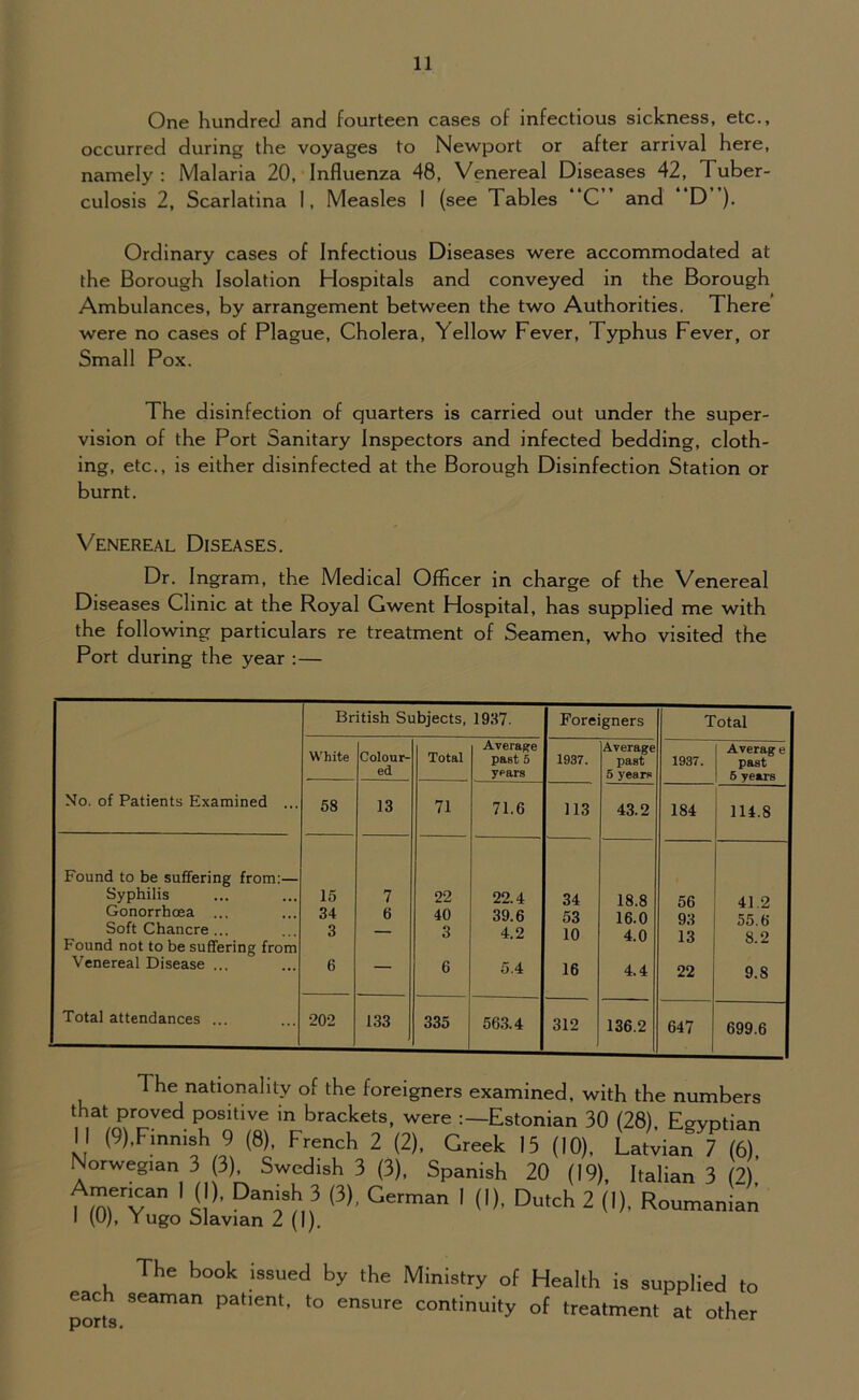 One hundred and fourteen cases of infectious sickness, etc., occurred during the voyages to Newport or after arrival here, namely : Malaria 20, Influenza 48, Venereal Diseases 42, Tuber- culosis 2, Scarlatina 1, Measles I (see Tables C and D ). Ordinary cases of Infectious Diseases were accommodated at the Borough Isolation Hospitals and conveyed in the Borough Ambulances, by arrangement between the two Authorities. There were no cases of Plague, Cholera, Yellow Fever, Typhus Fever, or Small Pox. The disinfection of quarters is carried out under the super- vision of the Port Sanitary Inspectors and infected bedding, cloth- ing, etc., is either disinfected at the Borough Disinfection Station or burnt. Venereal Diseases. Dr. Ingram, the Medical Officer in charge of the Venereal Diseases Clime at the Royal Gwent Hospital, has supplied me with the following particulars re treatment of Seamen, who visited the Port during the year : — No. of Patients Examined ... British Subjects, 1937. Foreigners Total White Colour- ed Total Average past 5 years 1937. Average past 5 years 1937. Averag e past 5 years 58 13 71 71.6 113 43.2 184 114.8 Found to be suffering from:— Syphilis Gonorrhoea ... Soft Chancre ... Found not to be suffering from Venereal Disease ... Total attendances ... 15 34 3 6 7 6 22 40 3 6 22.4 39.6 4.2 5.4 34 53 10 16 18.8 16.0 4.0 4.4 56 93 13 22 41 2 55.6 8.2 9.8 202 133 335 563.4 312 136.2 647 699.6 1 he nationality of the foreigners examined, with the numbers ,iatJ?r£Ved P°sitive in brackets, were Estonian 30 (28), Egyptian I (9),Finnish 9 (8), French 2 (2), Greek 13 (10), Latvian 7 (6). Norwegian 3 (3), Swedish 3 (3), Spanish 20 (19), Italian 3 (?) fmfvan ' i,0, (3)' German 1 ('). Dutch 2 (I), Roumanian I (U), Yugo Slavian 2 (1). each ports. The book issued by the Ministry of Health is supplied to seaman patient, to ensure continuity of treatment at other